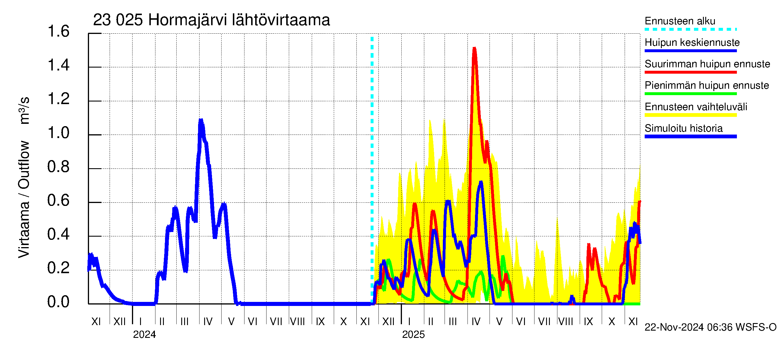 Karjaanjoen vesistöalue - Hormajärvi: Lähtövirtaama / juoksutus - huippujen keski- ja ääriennusteet