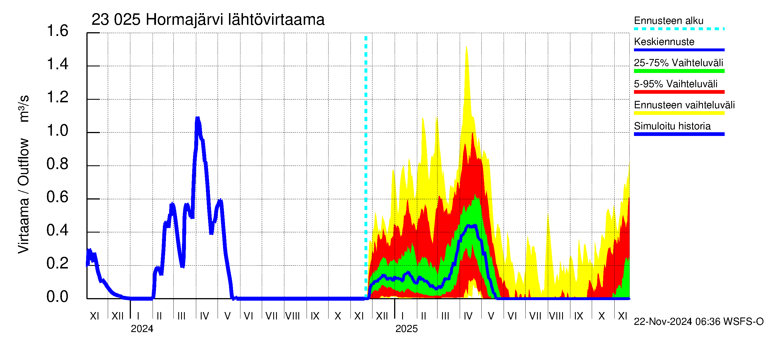 Karjaanjoen vesistöalue - Hormajärvi: Lähtövirtaama / juoksutus - jakaumaennuste