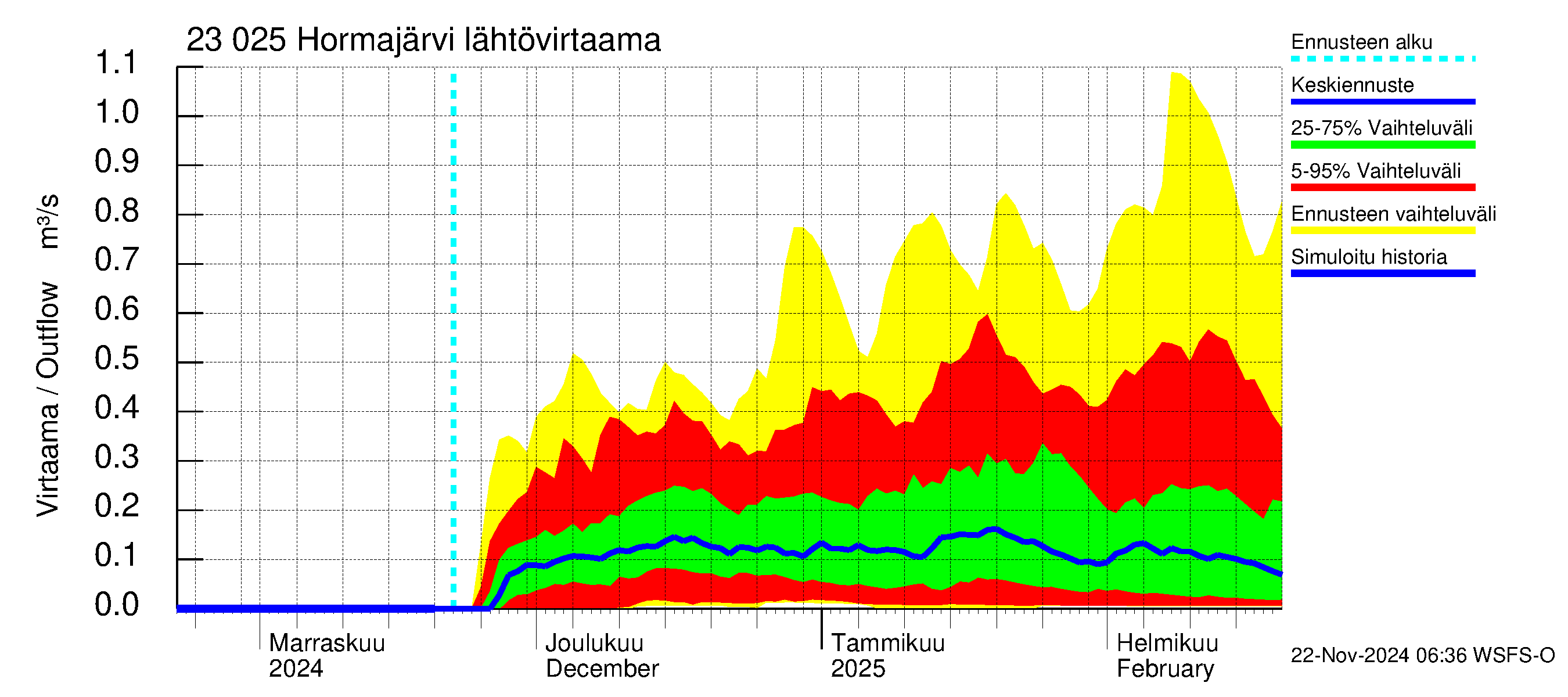 Karjaanjoen vesistöalue - Hormajärvi: Lähtövirtaama / juoksutus - jakaumaennuste