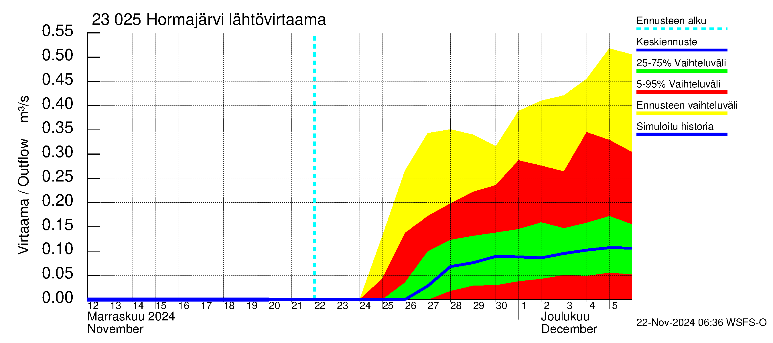 Karjaanjoen vesistöalue - Hormajärvi: Lähtövirtaama / juoksutus - jakaumaennuste