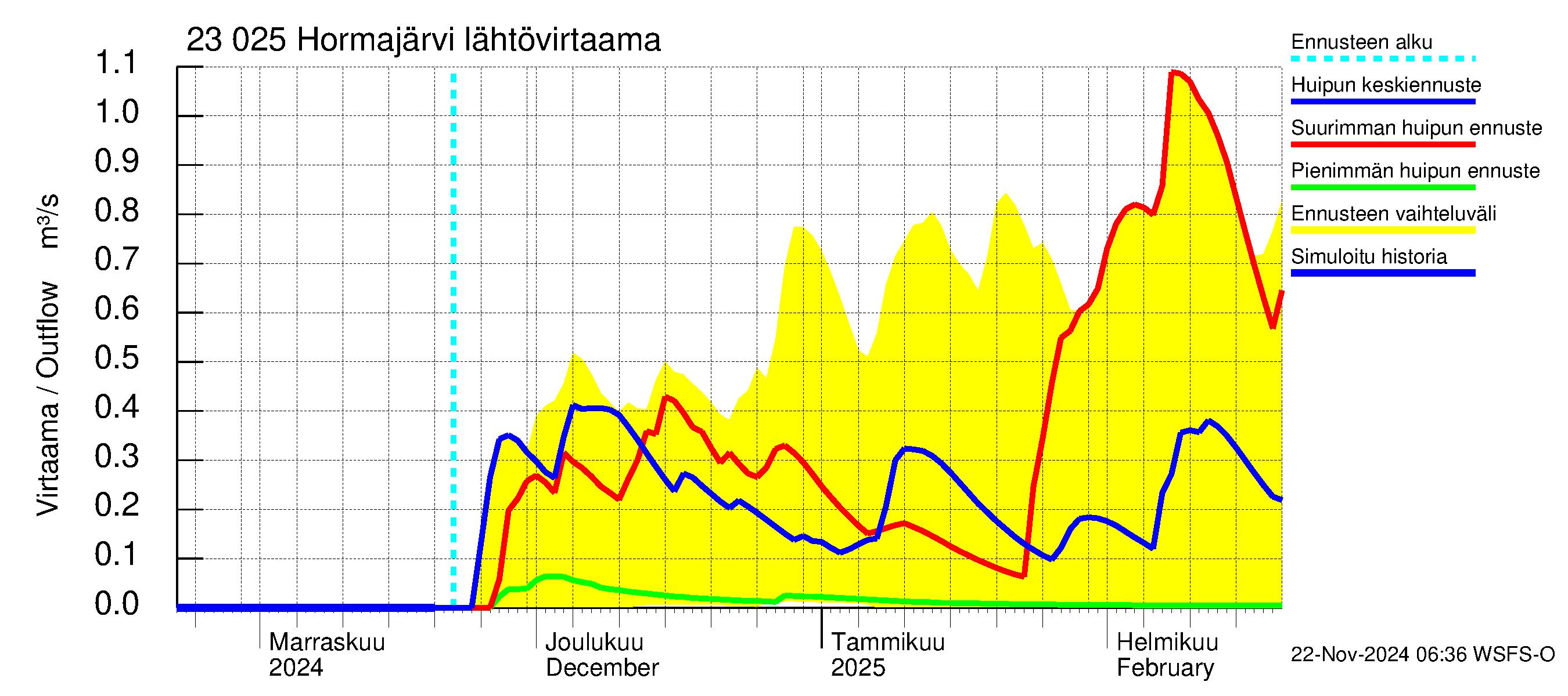 Karjaanjoen vesistöalue - Hormajärvi: Lähtövirtaama / juoksutus - huippujen keski- ja ääriennusteet