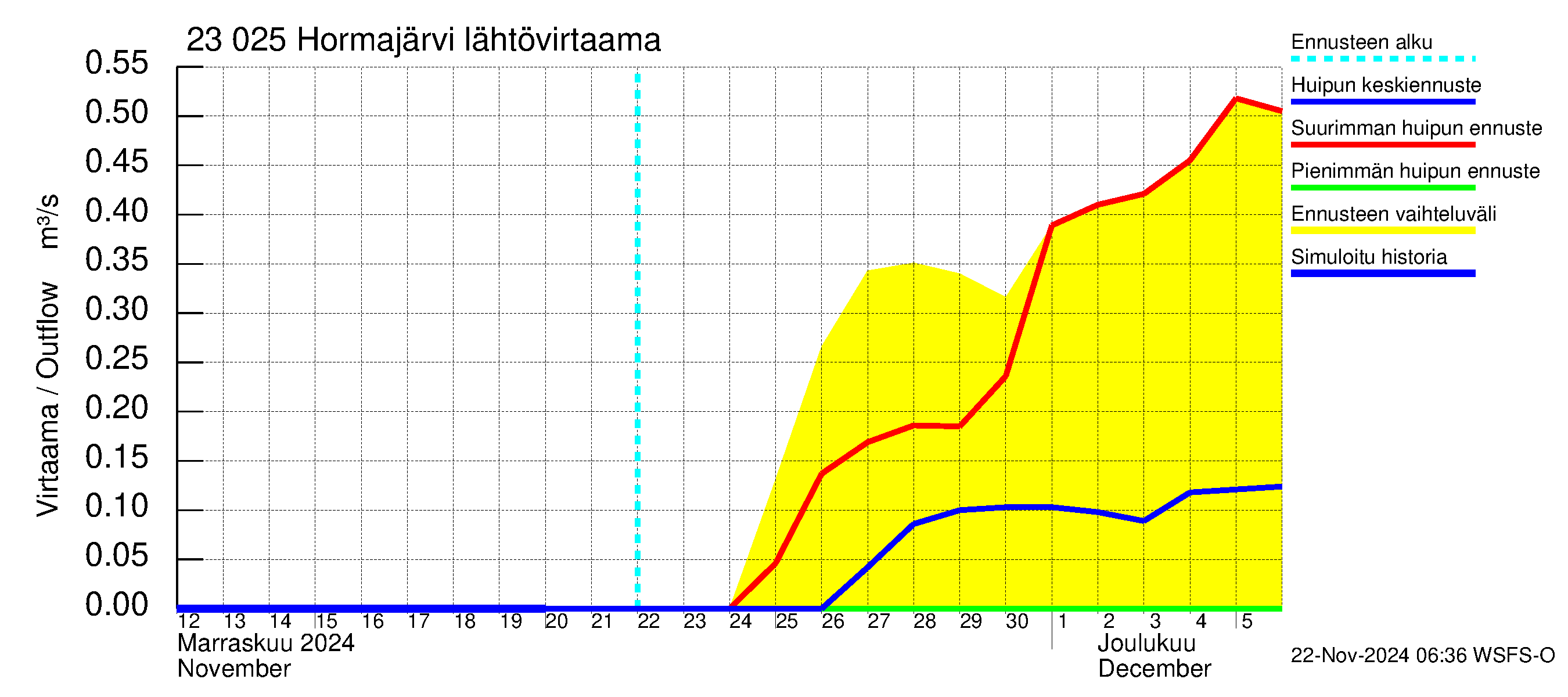 Karjaanjoen vesistöalue - Hormajärvi: Lähtövirtaama / juoksutus - huippujen keski- ja ääriennusteet