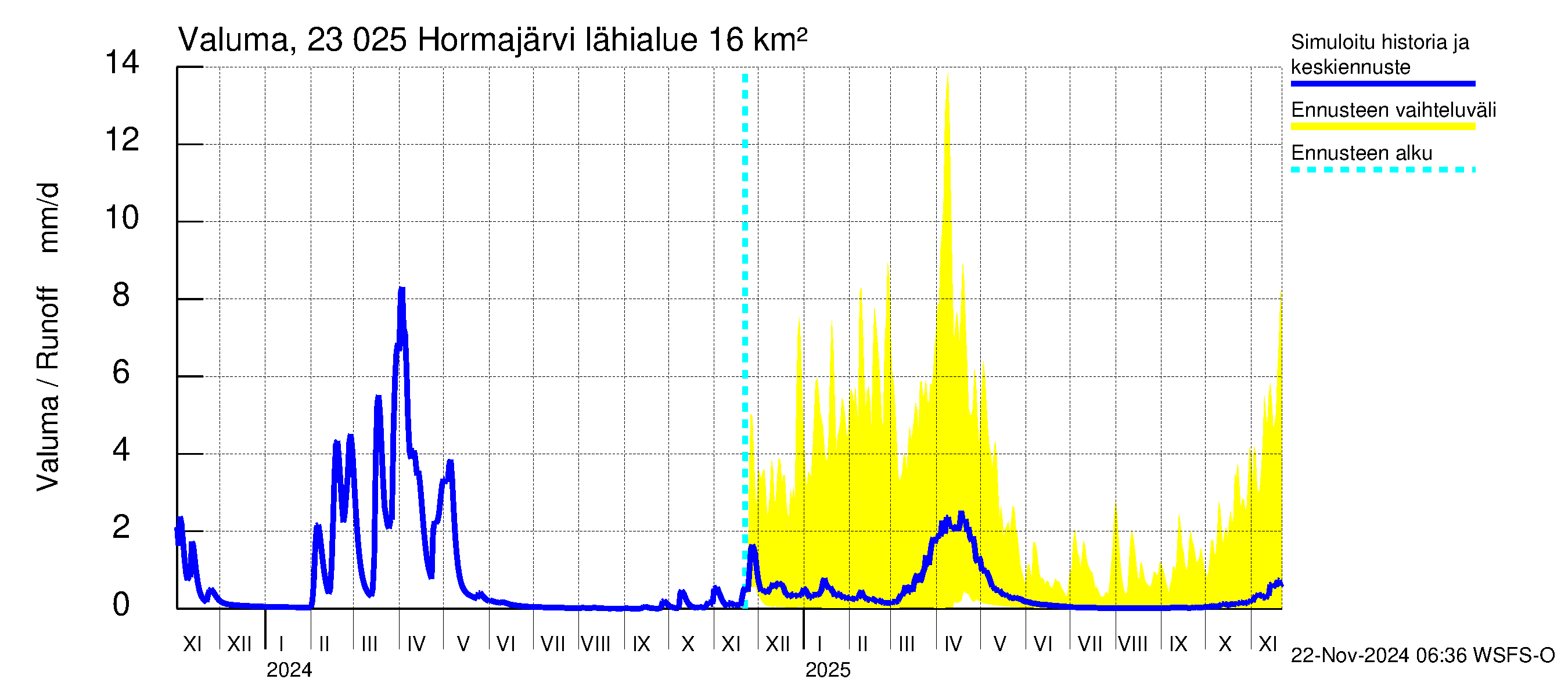 Karjaanjoen vesistöalue - Hormajärvi: Valuma