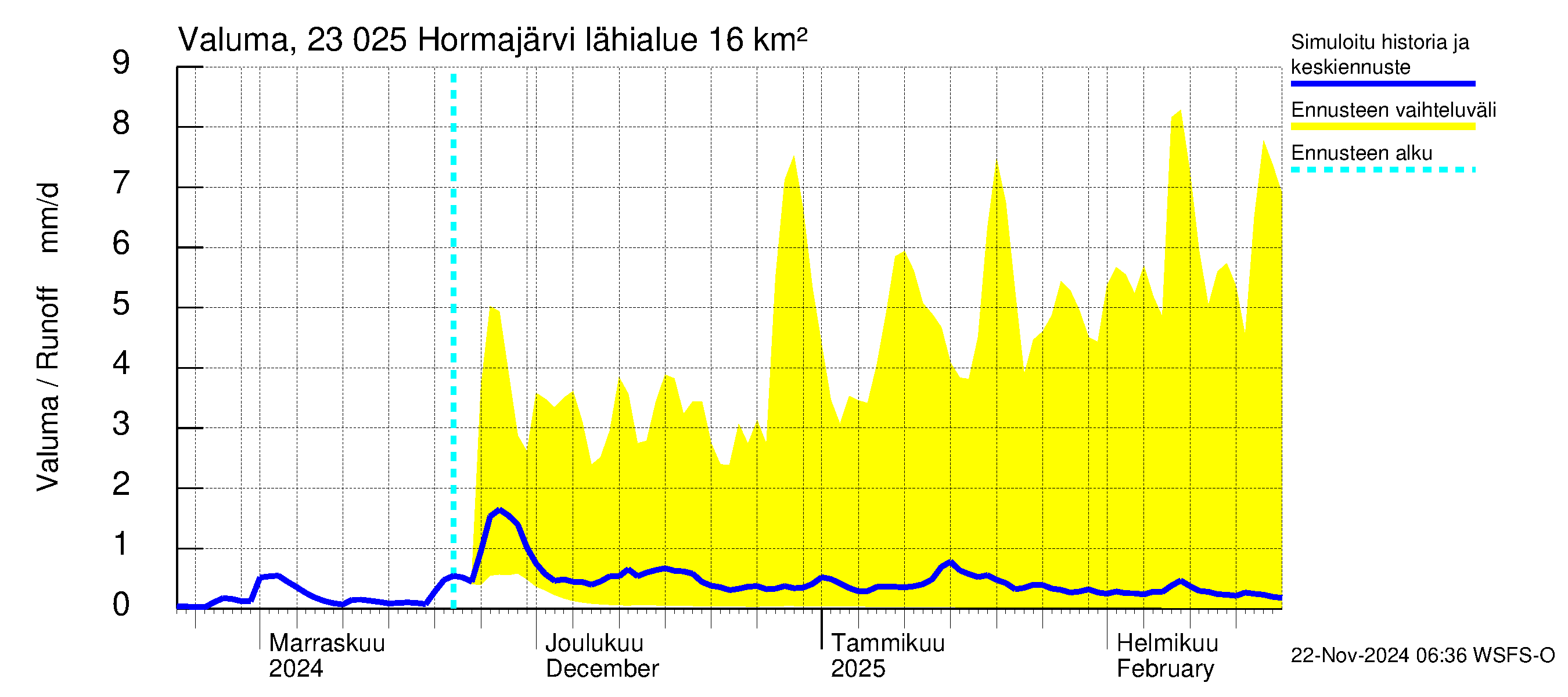 Karjaanjoen vesistöalue - Hormajärvi: Valuma