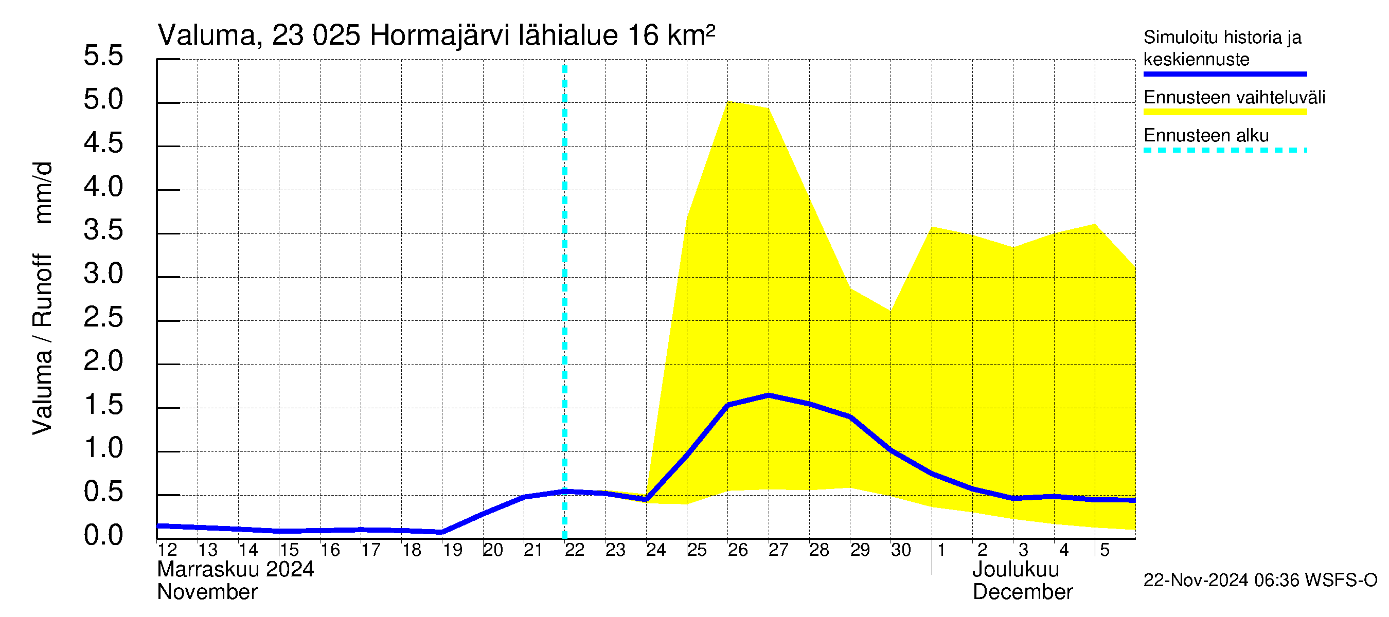 Karjaanjoen vesistöalue - Hormajärvi: Valuma