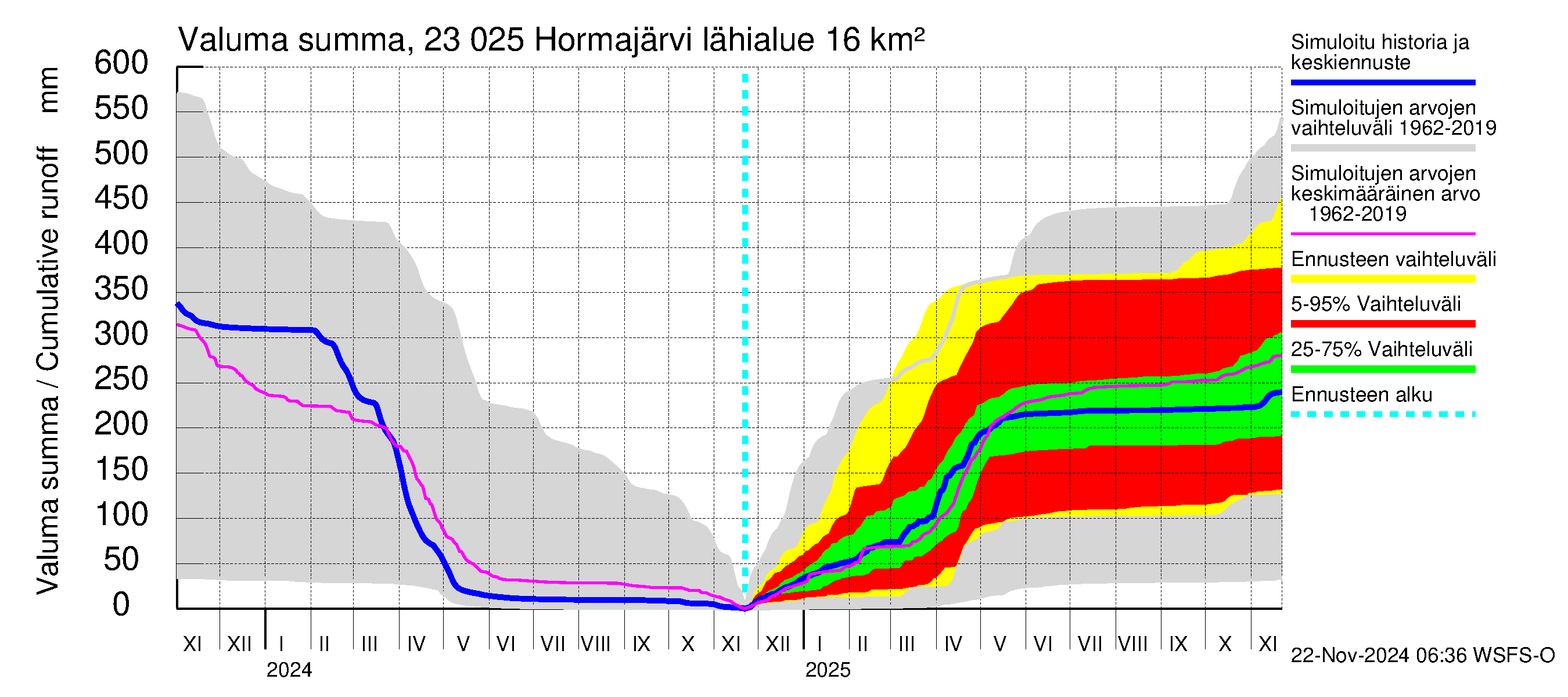 Karjaanjoen vesistöalue - Hormajärvi: Valuma - summa