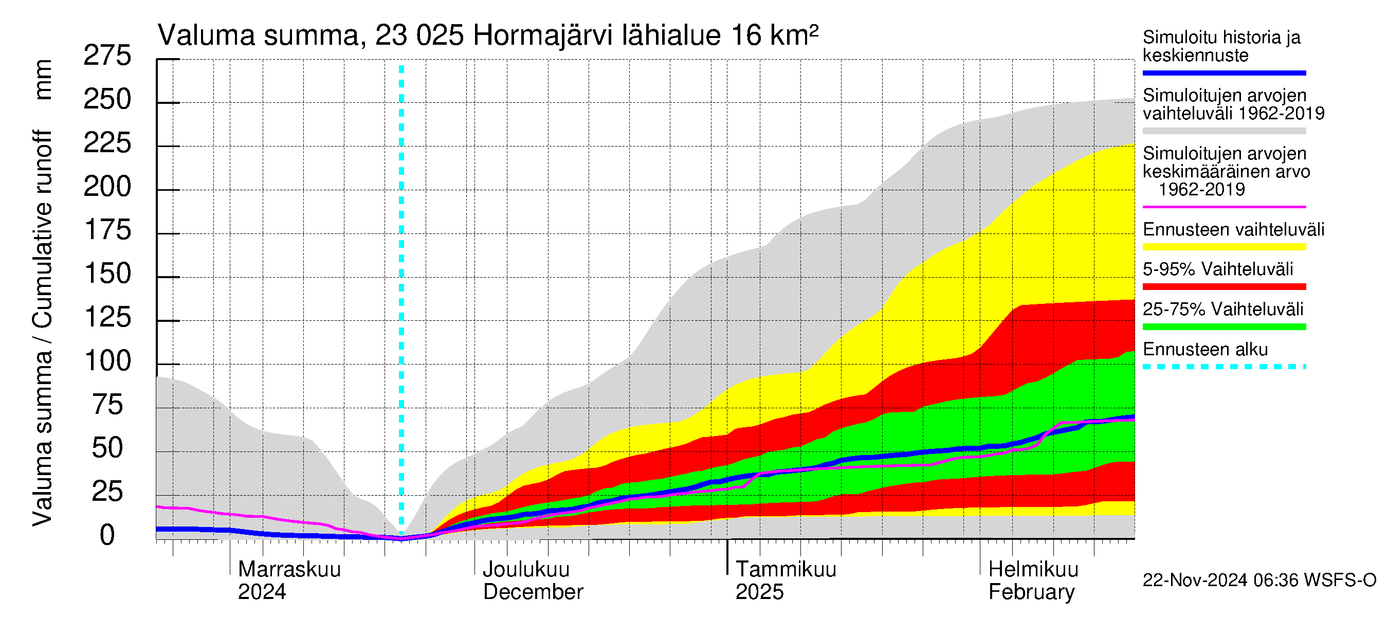 Karjaanjoen vesistöalue - Hormajärvi: Valuma - summa