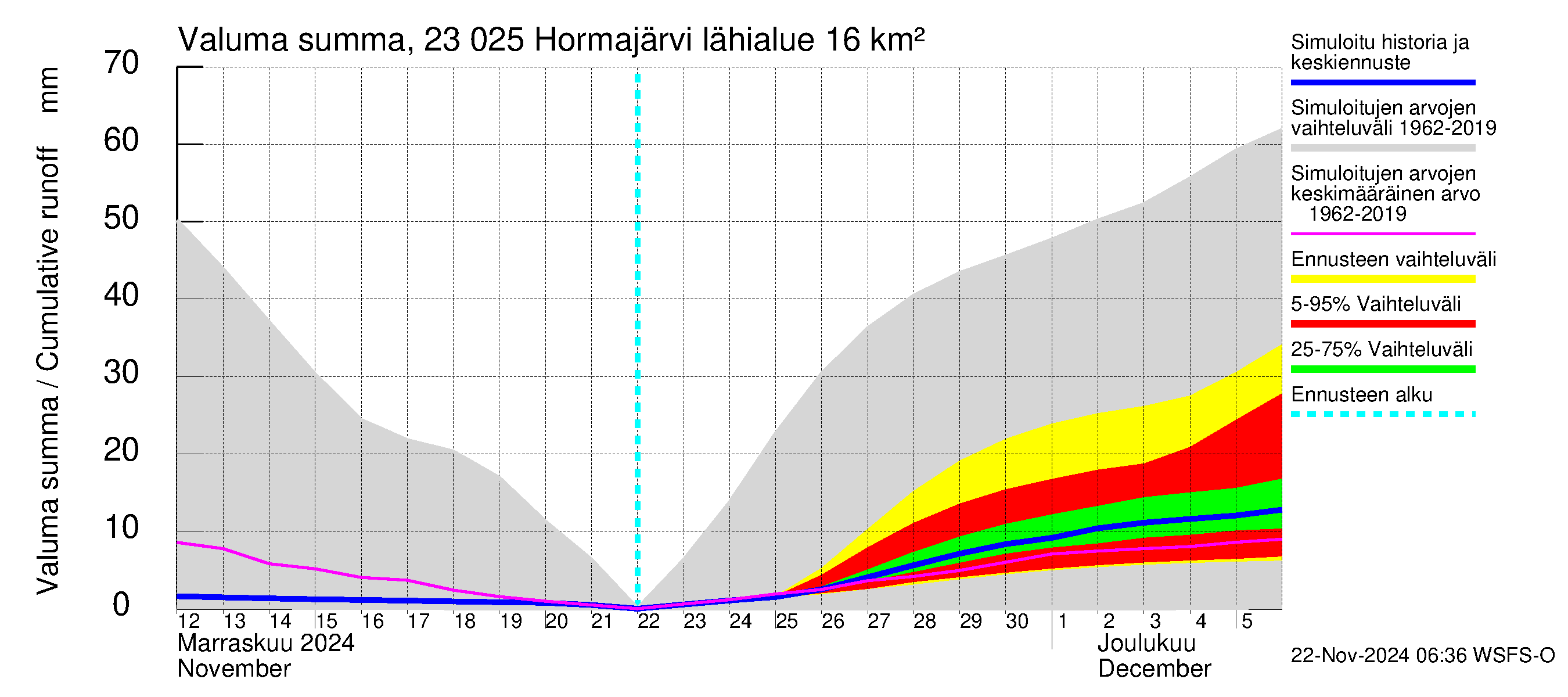 Karjaanjoen vesistöalue - Hormajärvi: Valuma - summa