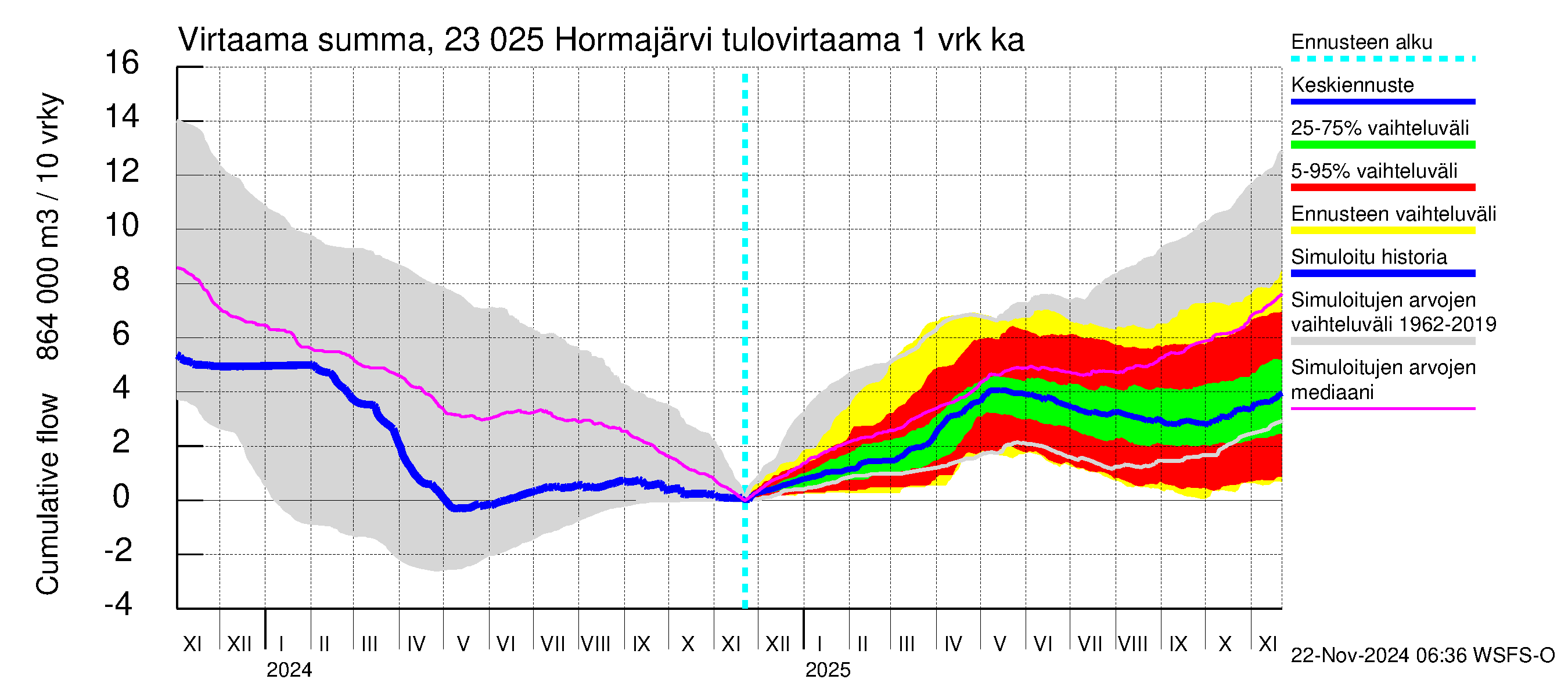 Karjaanjoen vesistöalue - Hormajärvi: Tulovirtaama - summa