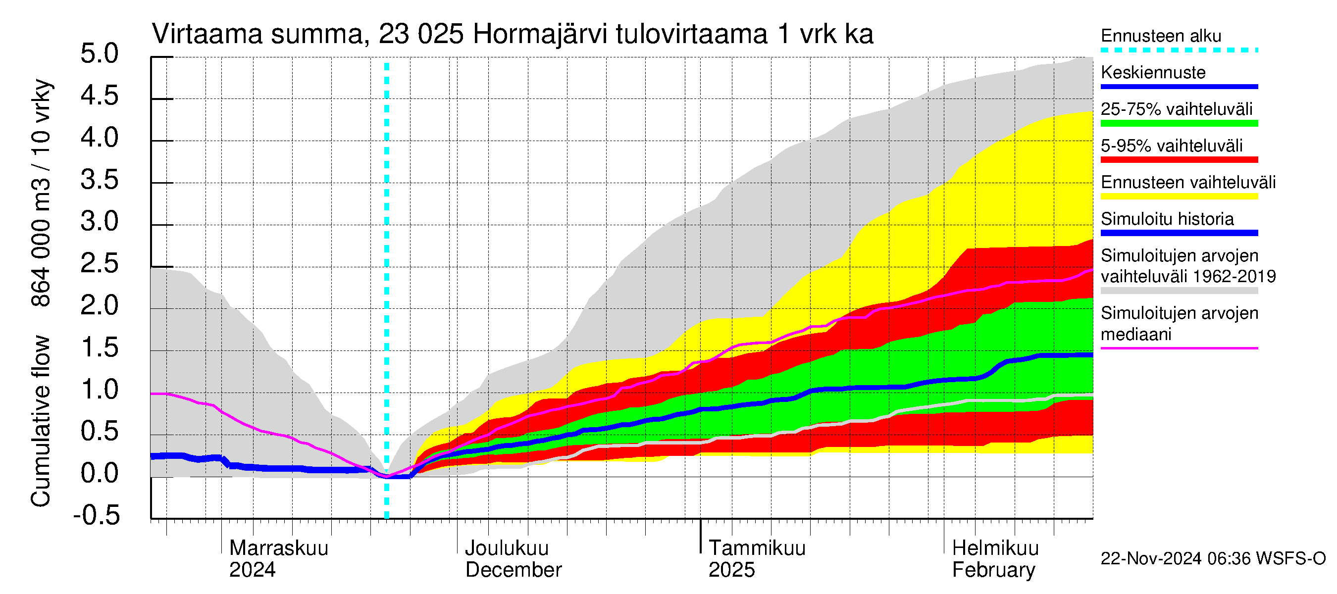 Karjaanjoen vesistöalue - Hormajärvi: Tulovirtaama - summa