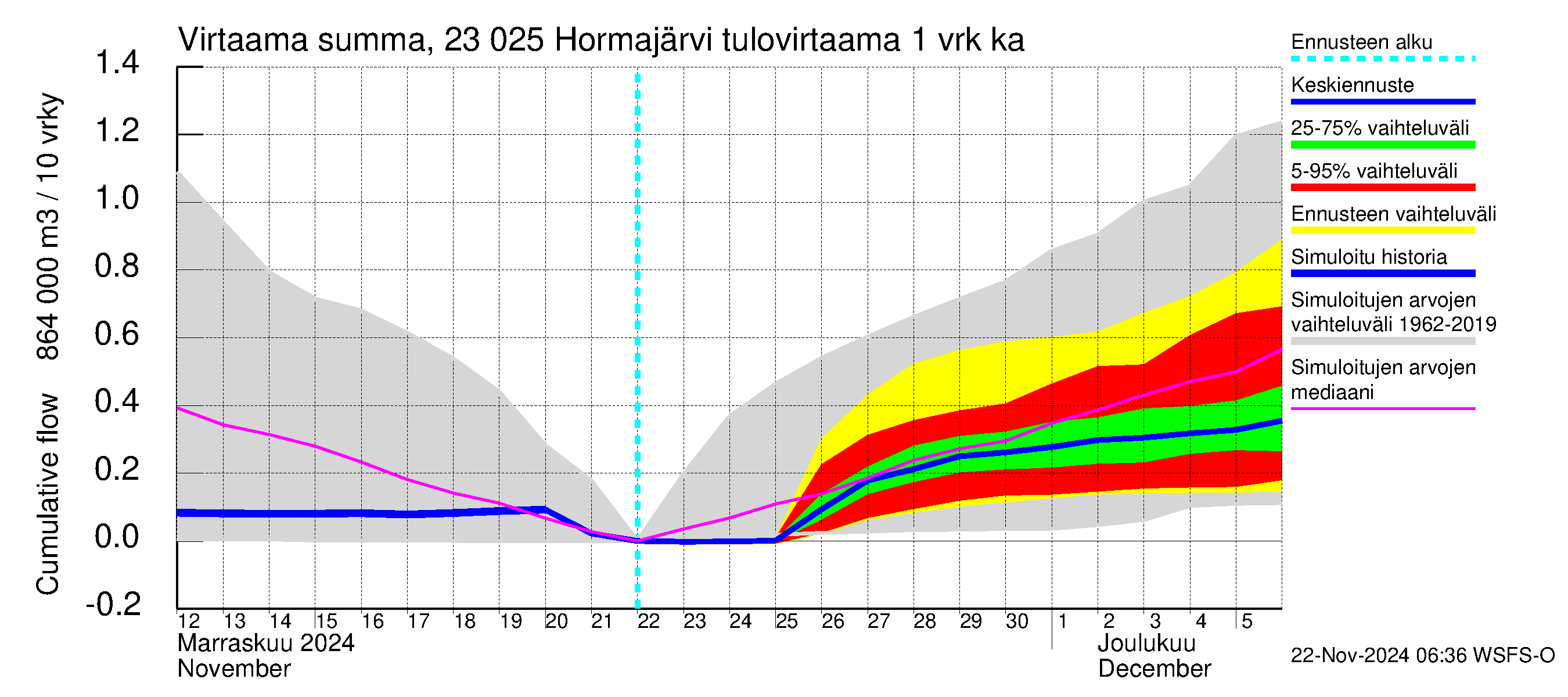 Karjaanjoen vesistöalue - Hormajärvi: Tulovirtaama - summa