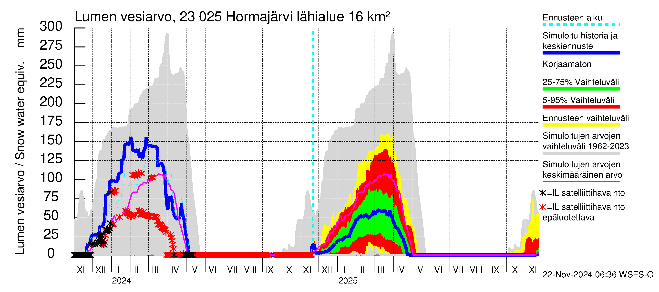 Karjaanjoen vesistöalue - Hormajärvi: Lumen vesiarvo