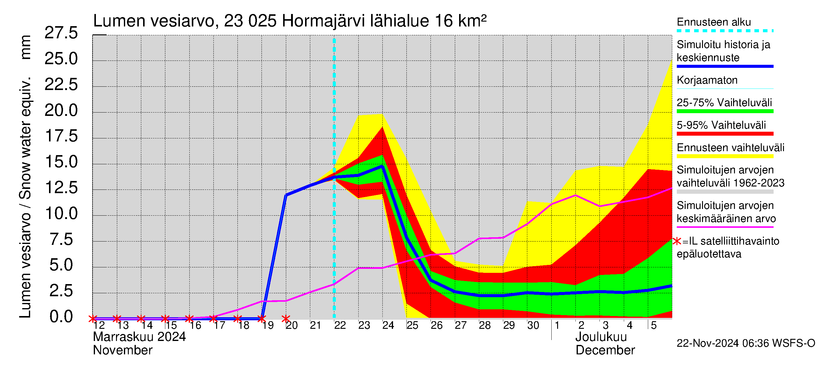 Karjaanjoen vesistöalue - Hormajärvi: Lumen vesiarvo