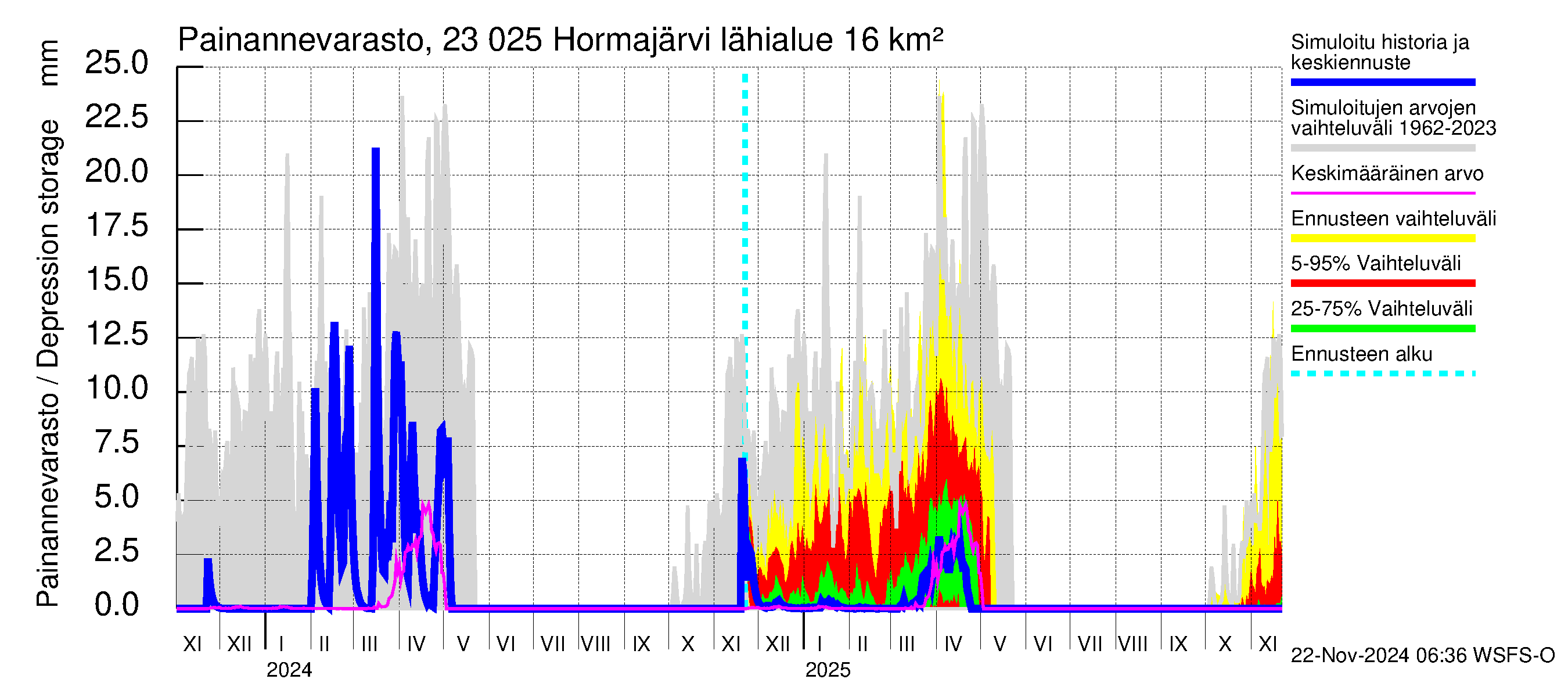 Karjaanjoen vesistöalue - Hormajärvi: Painannevarasto