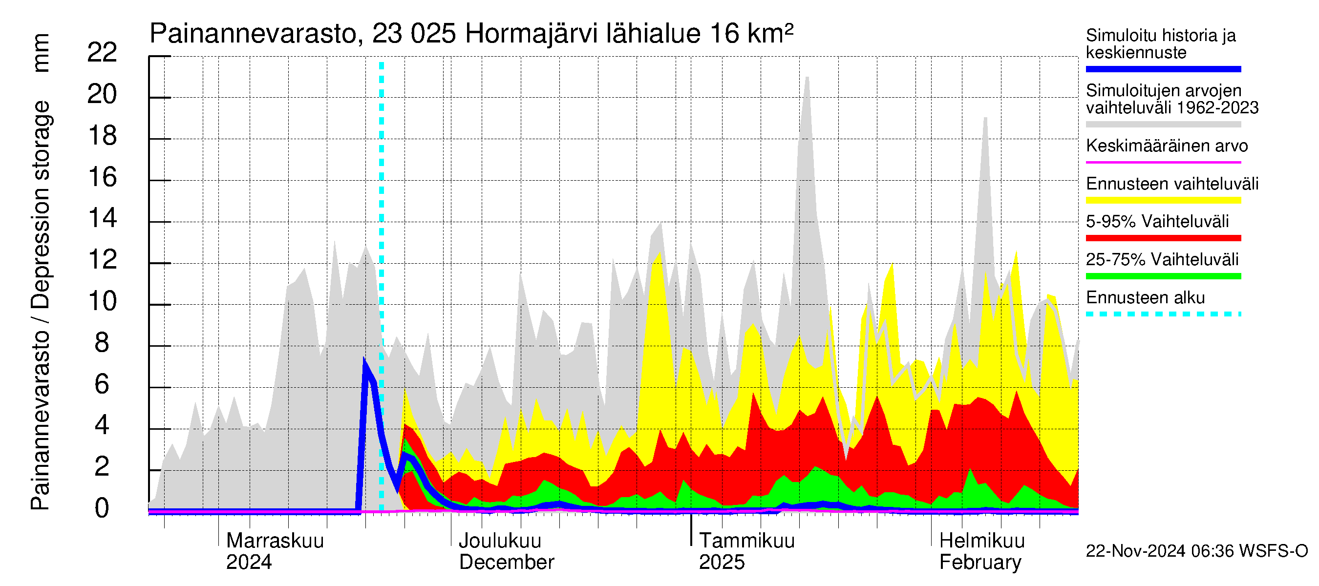 Karjaanjoen vesistöalue - Hormajärvi: Painannevarasto