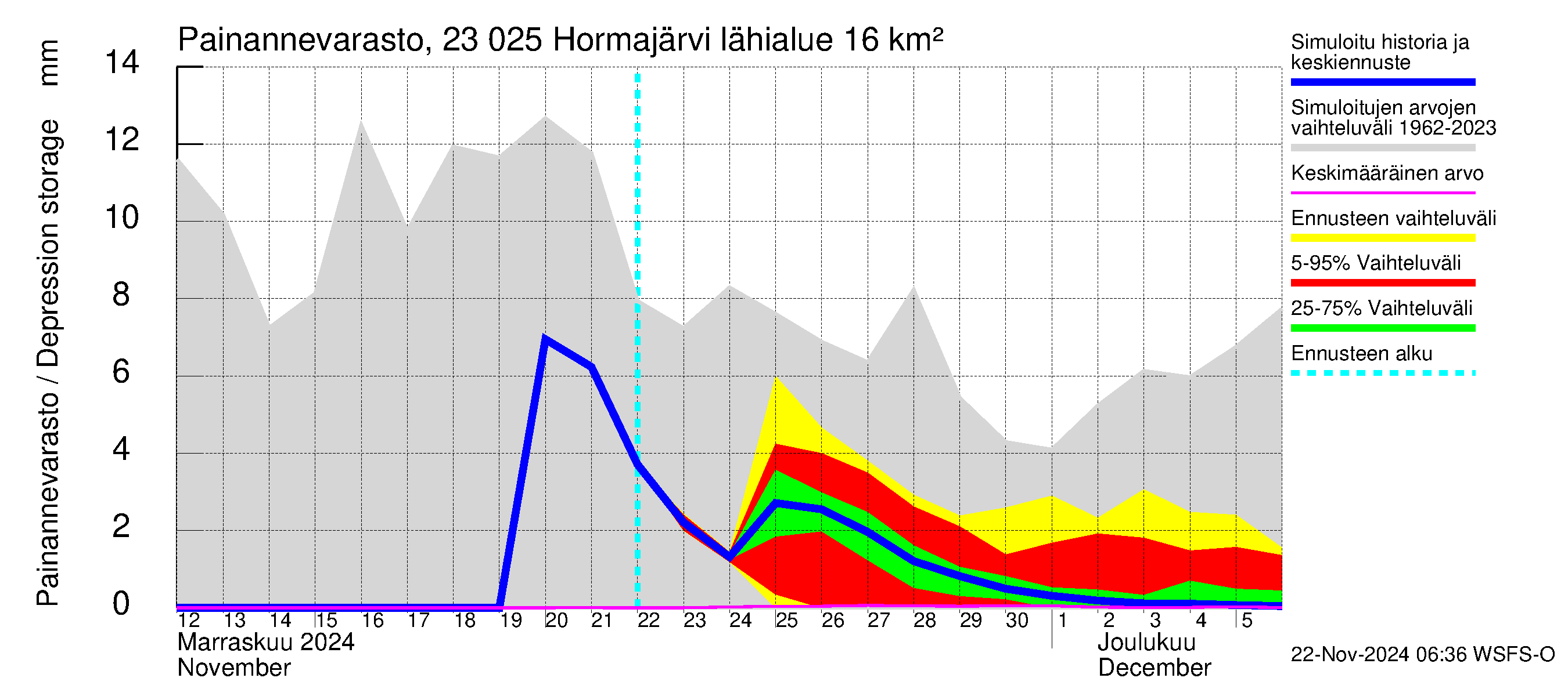 Karjaanjoen vesistöalue - Hormajärvi: Painannevarasto