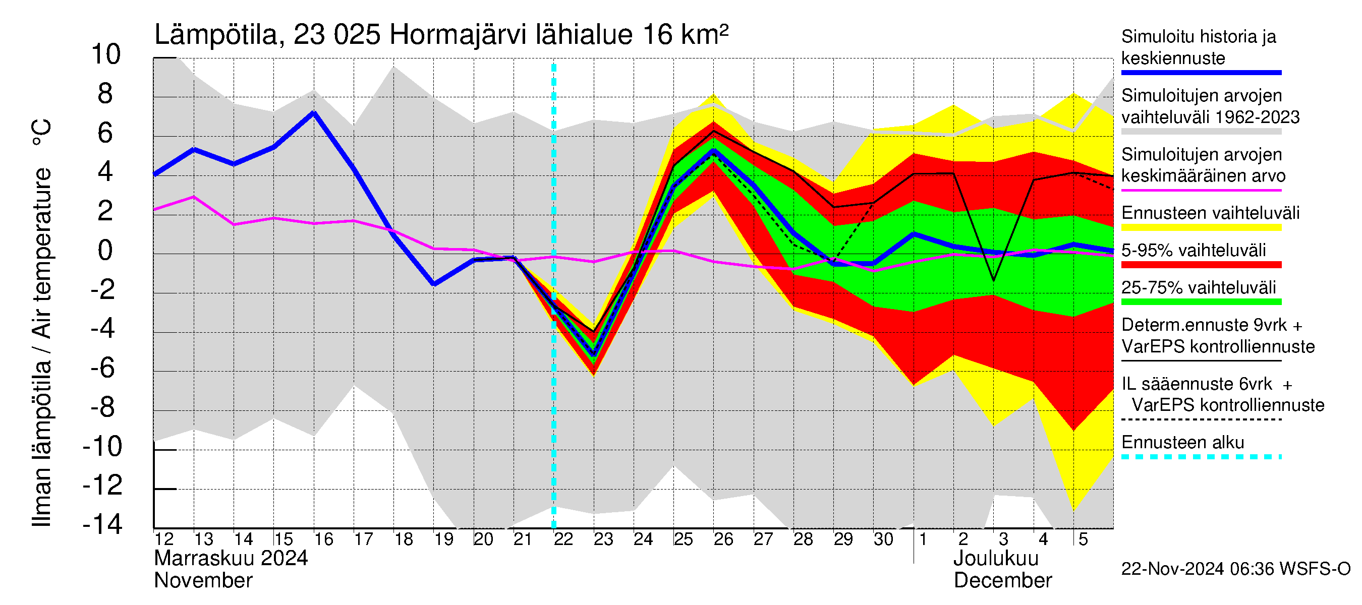 Karjaanjoen vesistöalue - Hormajärvi: Ilman lämpötila