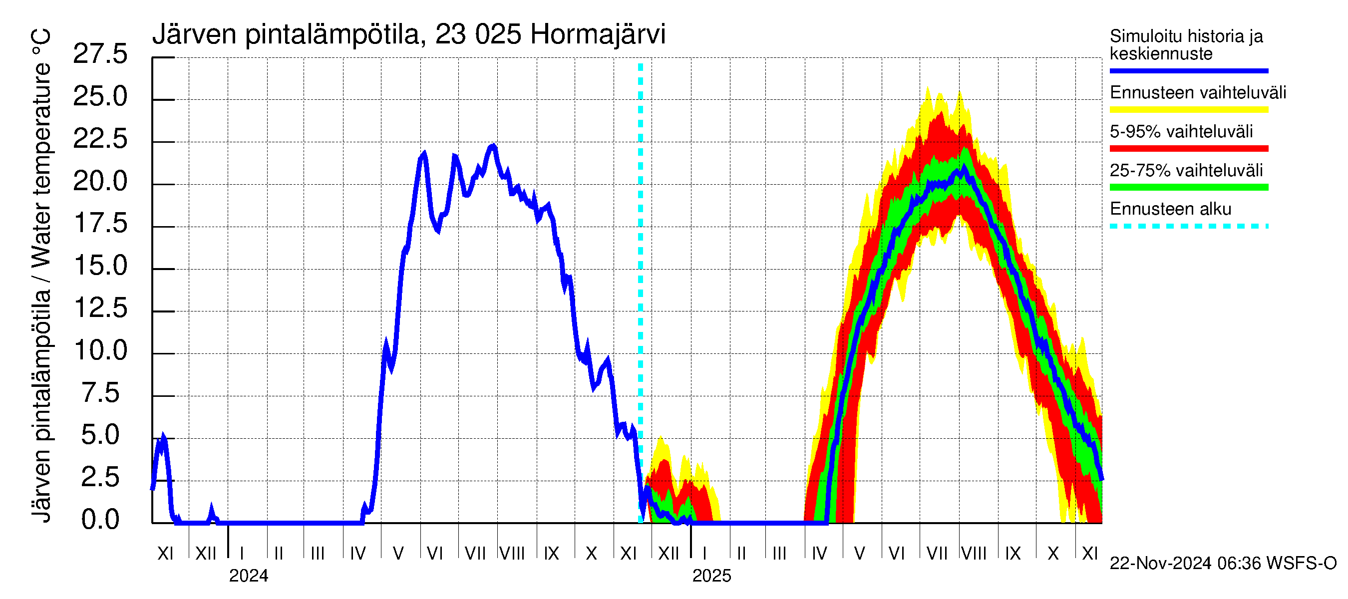 Karjaanjoen vesistöalue - Hormajärvi: Järven pintalämpötila