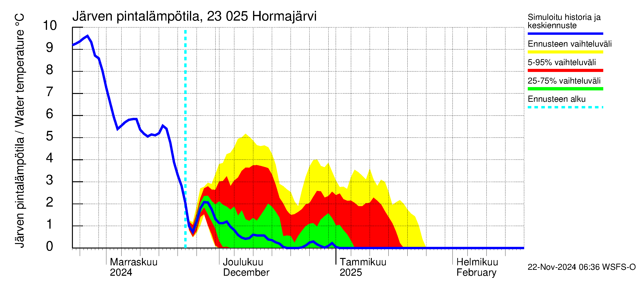 Karjaanjoen vesistöalue - Hormajärvi: Järven pintalämpötila