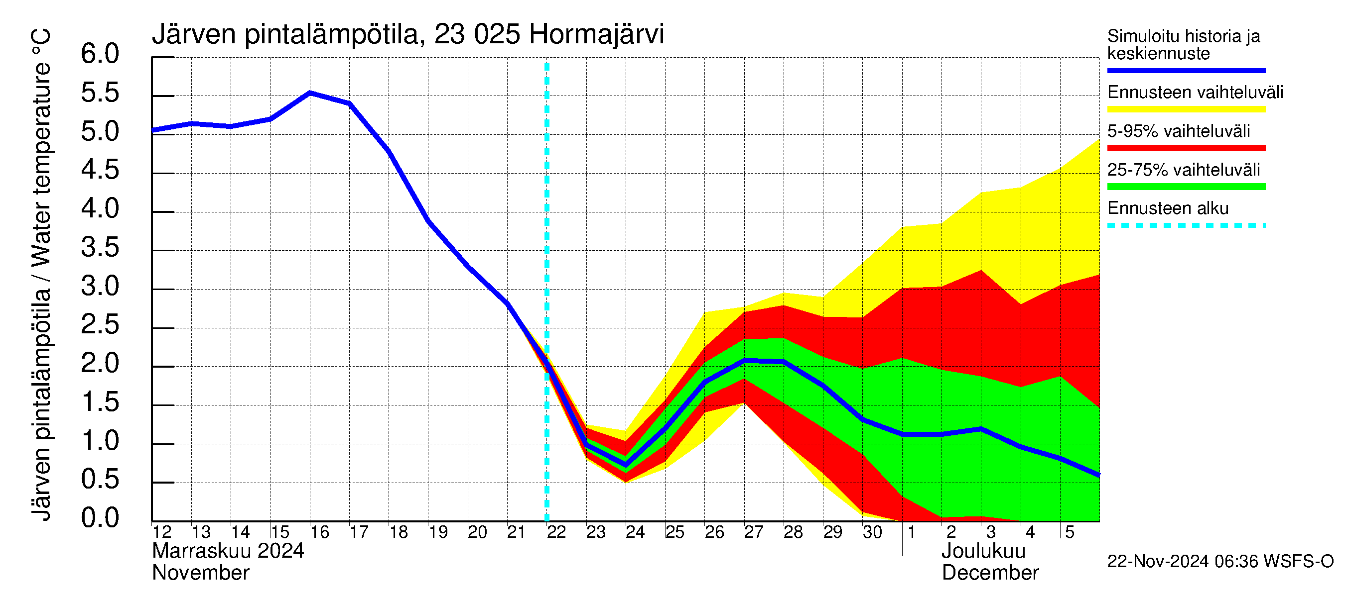 Karjaanjoen vesistöalue - Hormajärvi: Järven pintalämpötila