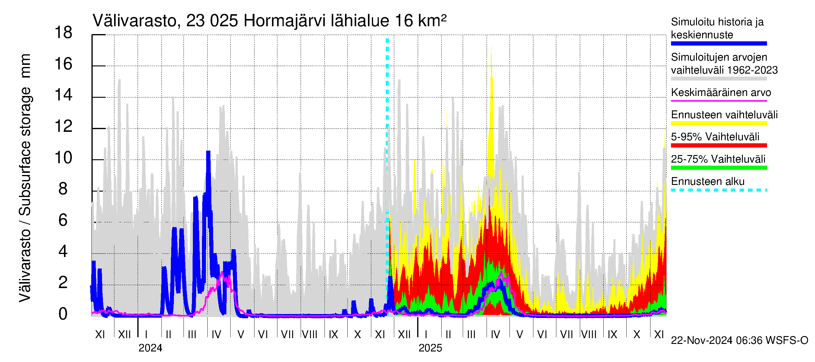 Karjaanjoen vesistöalue - Hormajärvi: Välivarasto