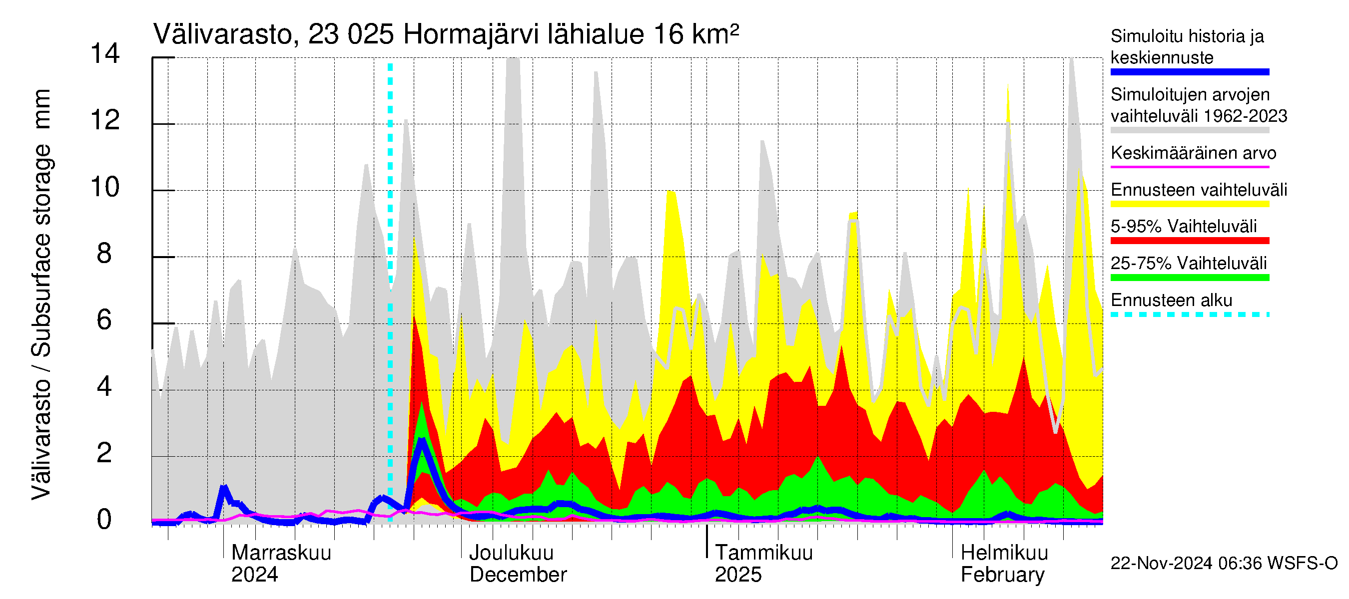 Karjaanjoen vesistöalue - Hormajärvi: Välivarasto