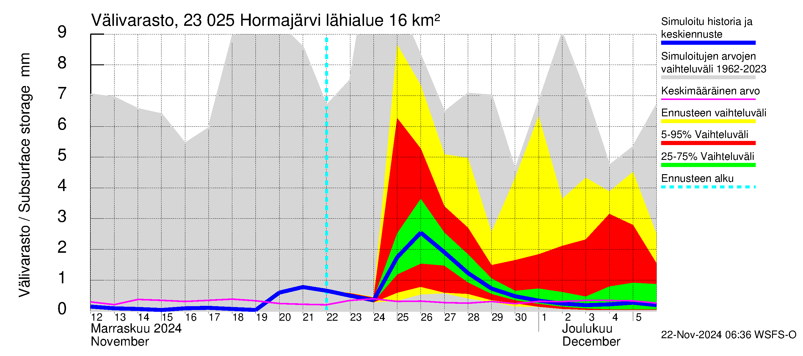 Karjaanjoen vesistöalue - Hormajärvi: Välivarasto