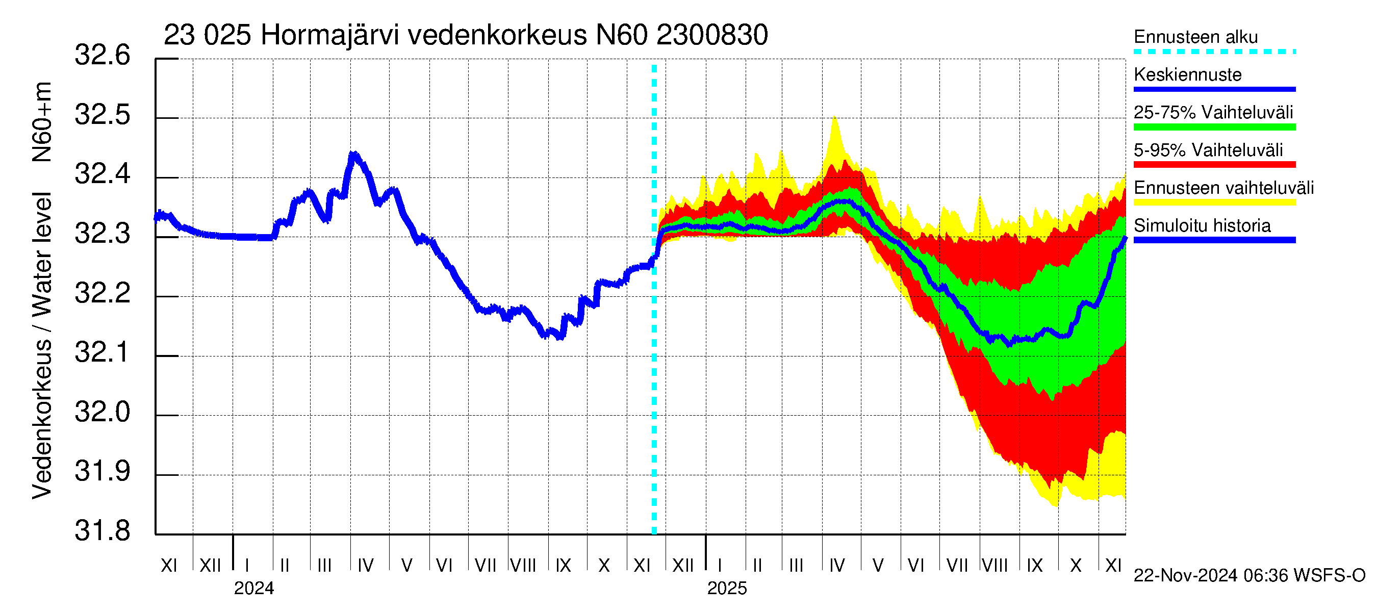 Karjaanjoen vesistöalue - Hormajärvi: Vedenkorkeus - jakaumaennuste