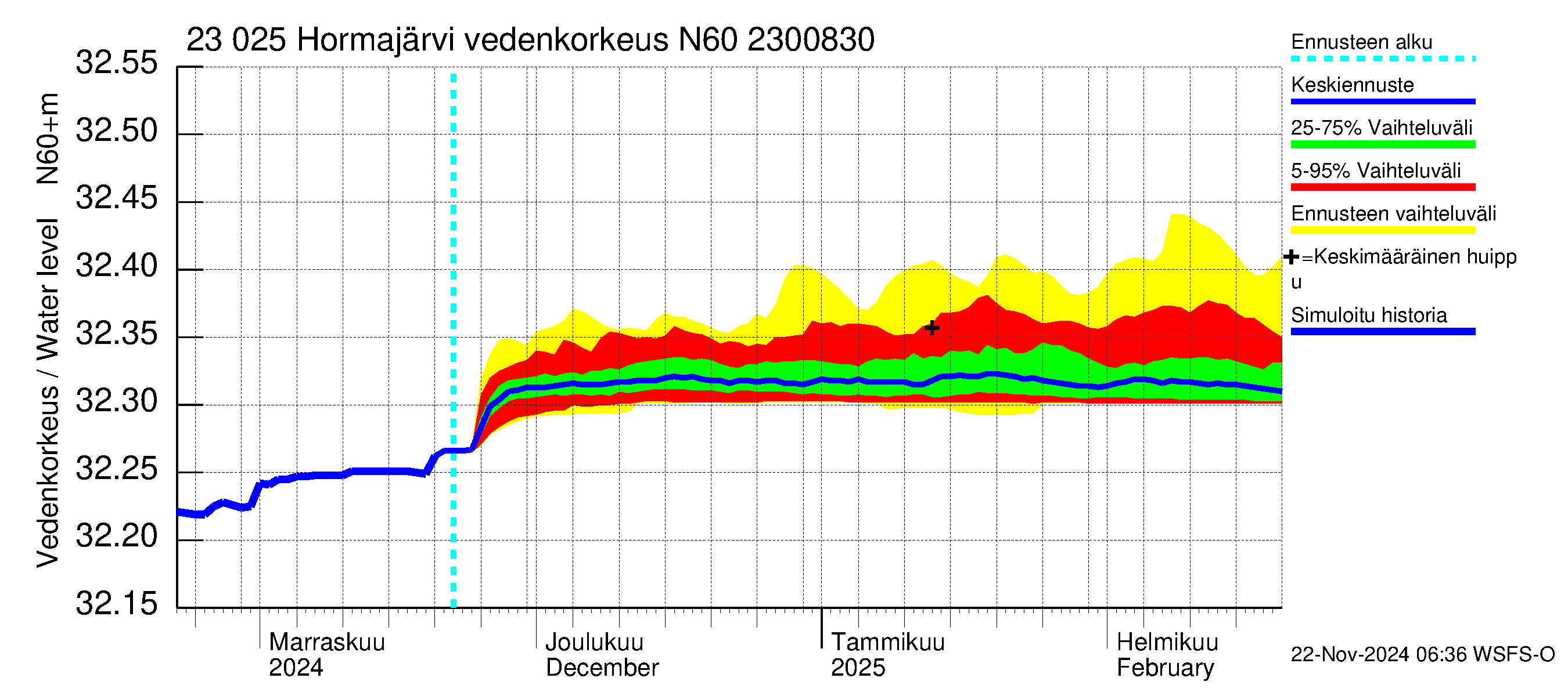 Karjaanjoen vesistöalue - Hormajärvi: Vedenkorkeus - jakaumaennuste