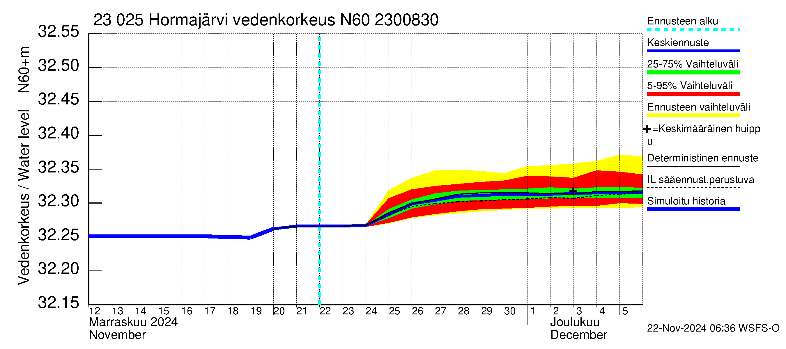 Karjaanjoen vesistöalue - Hormajärvi: Vedenkorkeus - jakaumaennuste