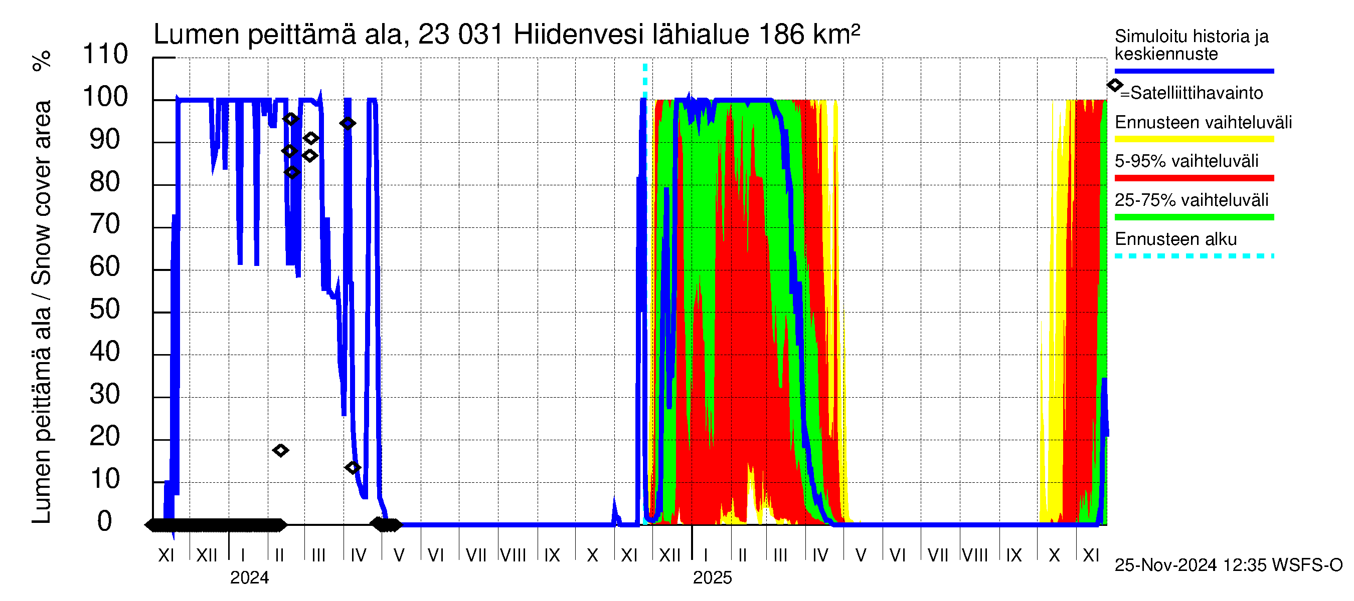 Karjaanjoen vesistöalue - Hiidenvesi: Lumen peittämä ala