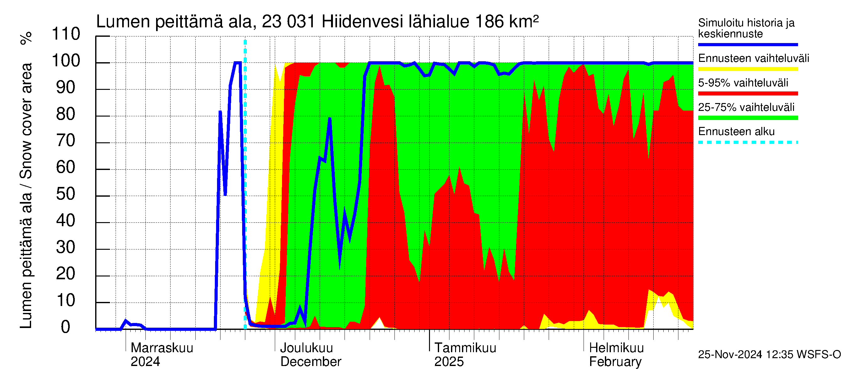 Karjaanjoen vesistöalue - Hiidenvesi: Lumen peittämä ala