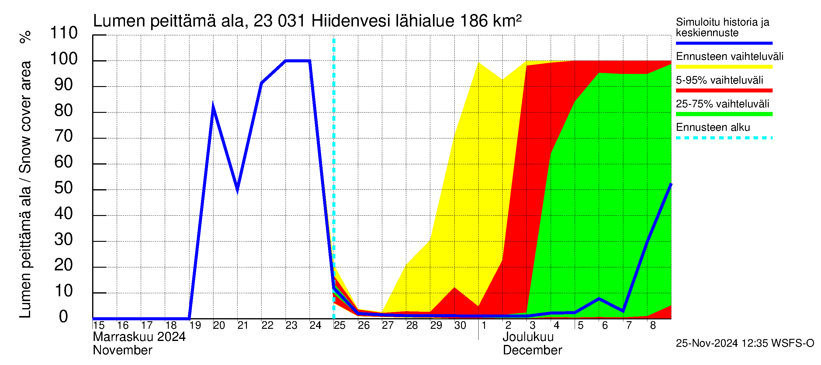 Karjaanjoen vesistöalue - Hiidenvesi: Lumen peittämä ala