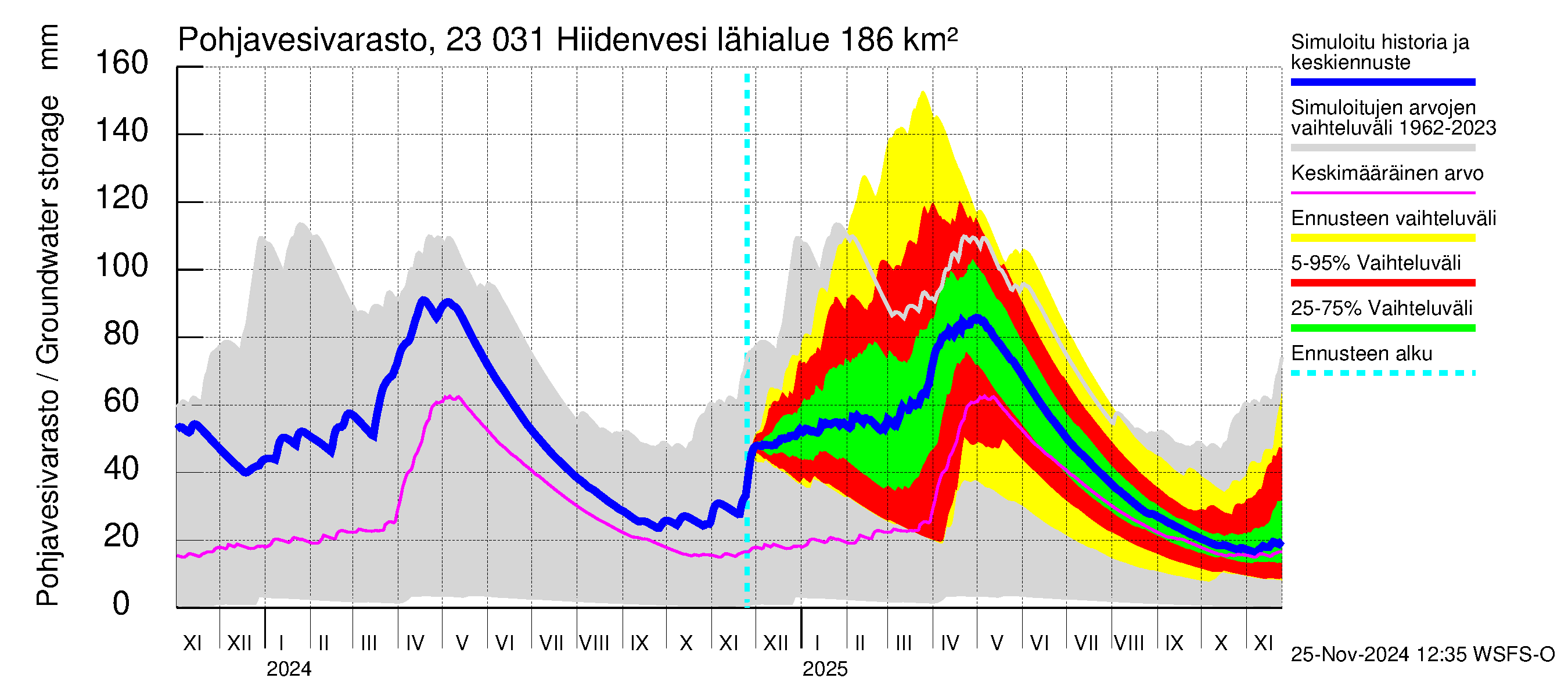 Karjaanjoen vesistöalue - Hiidenvesi: Pohjavesivarasto