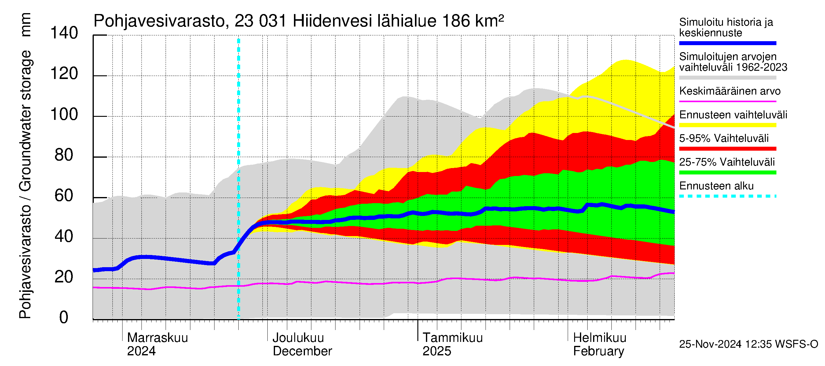 Karjaanjoen vesistöalue - Hiidenvesi: Pohjavesivarasto