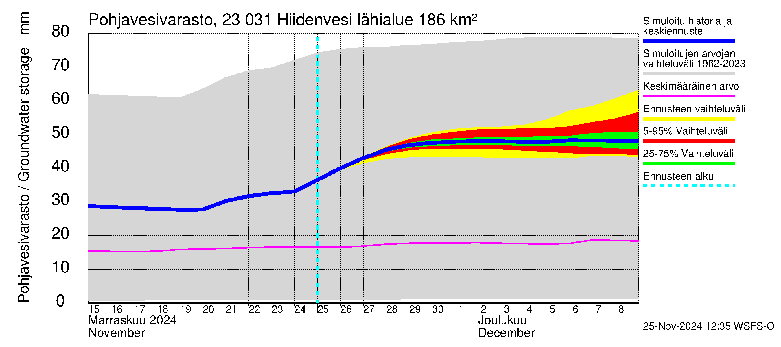 Karjaanjoen vesistöalue - Hiidenvesi: Pohjavesivarasto