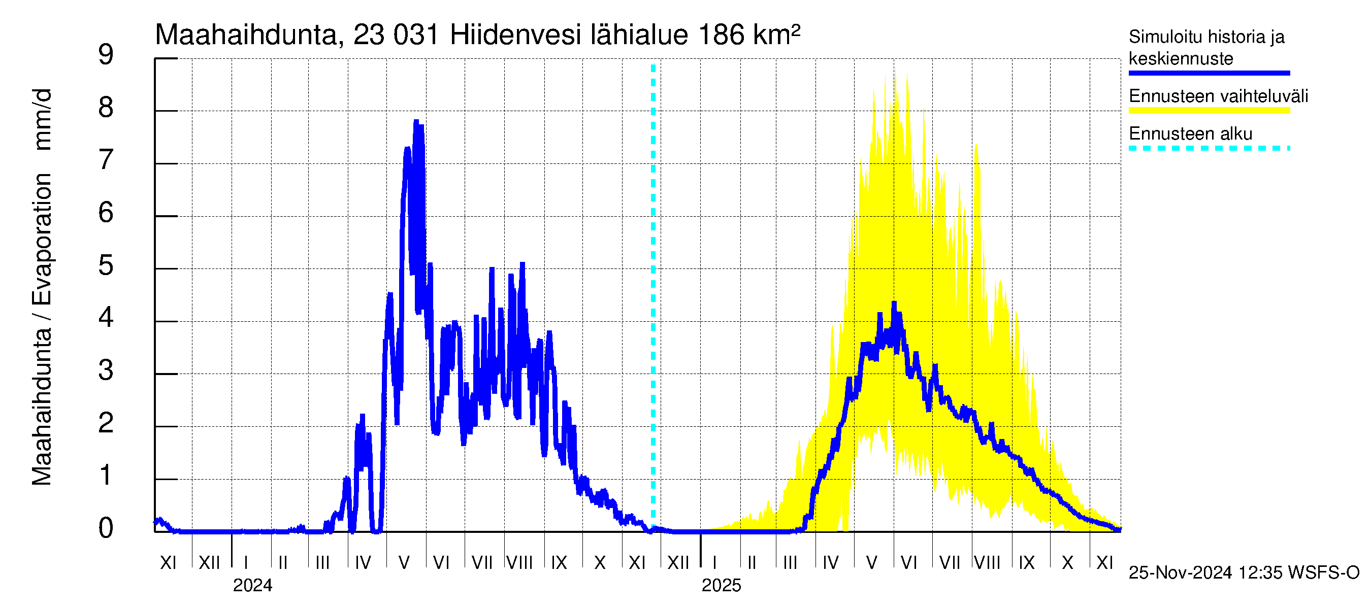 Karjaanjoen vesistöalue - Hiidenvesi: Haihdunta maa-alueelta