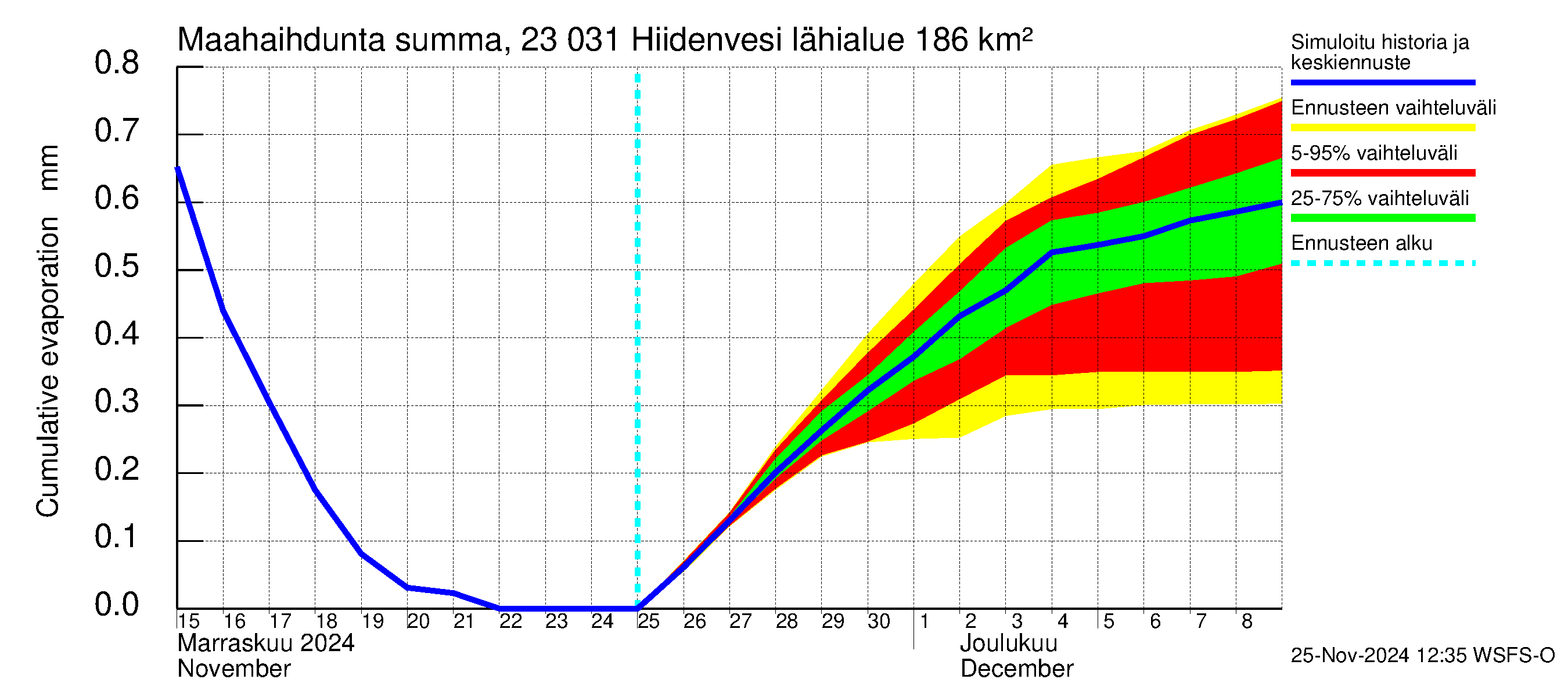 Karjaanjoen vesistöalue - Hiidenvesi: Haihdunta maa-alueelta - summa