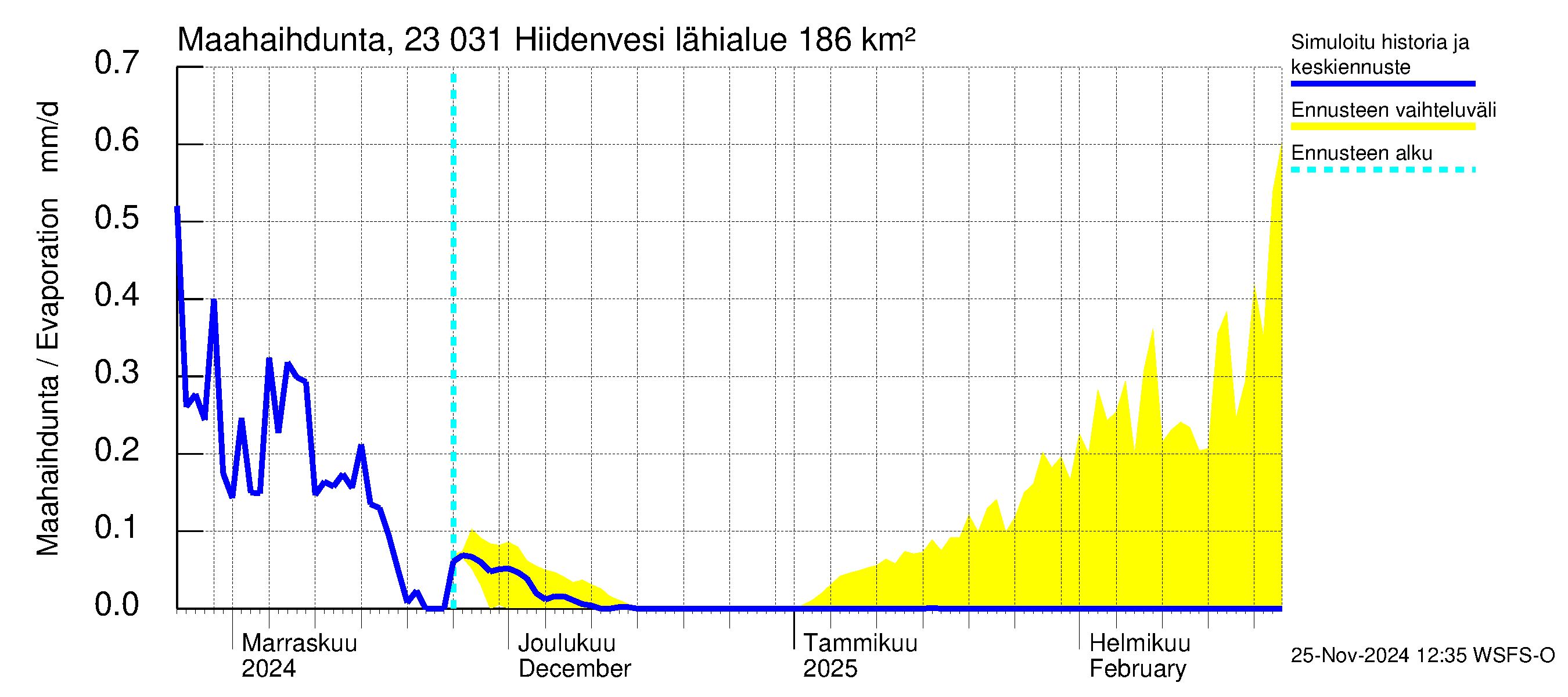 Karjaanjoen vesistöalue - Hiidenvesi: Haihdunta maa-alueelta