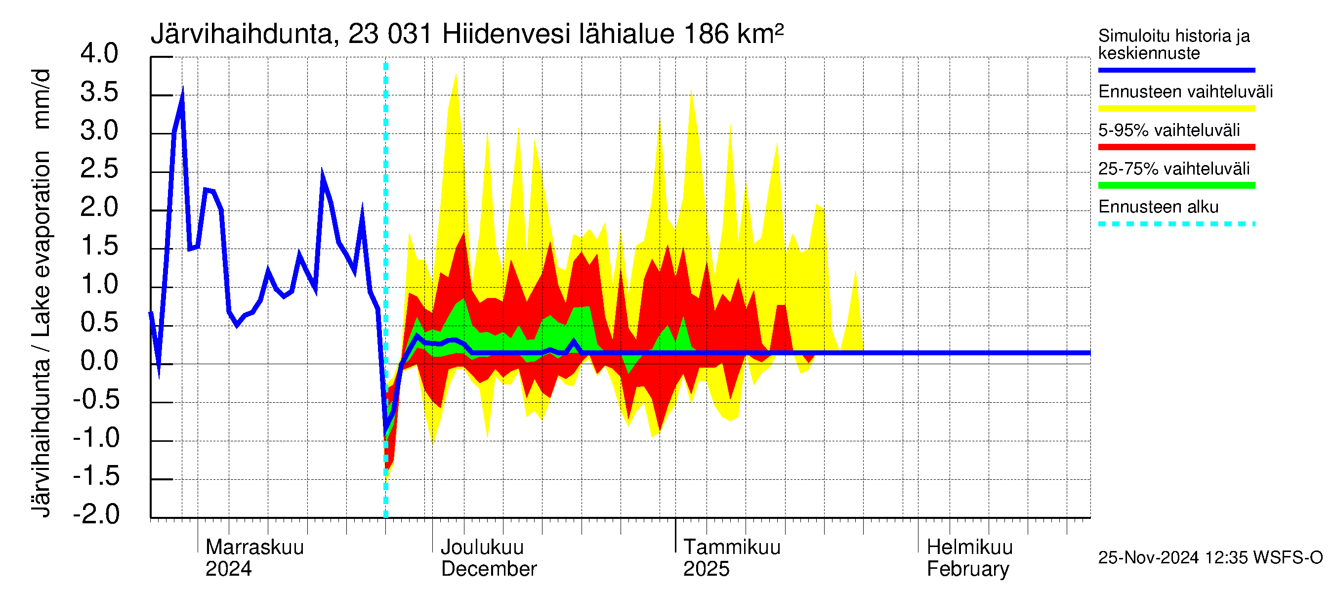 Karjaanjoen vesistöalue - Hiidenvesi: Järvihaihdunta