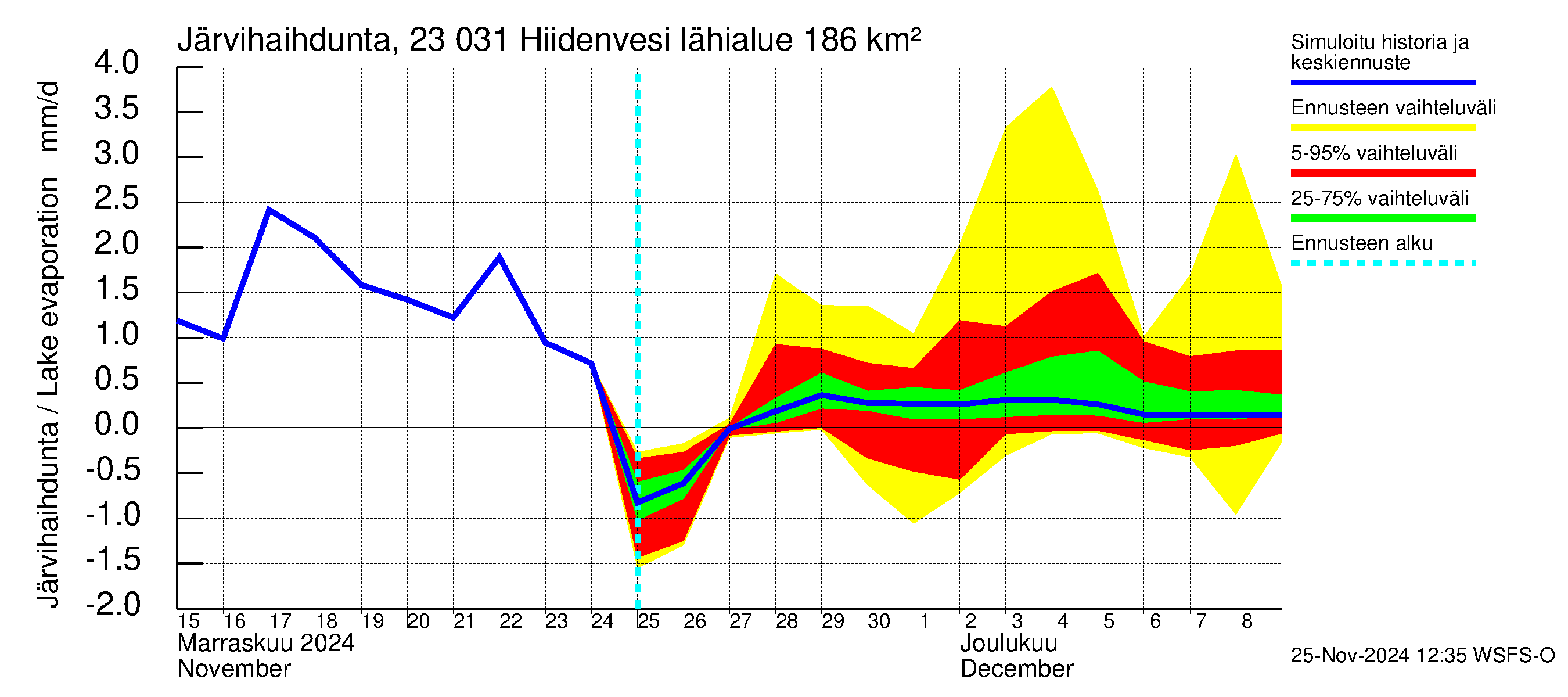 Karjaanjoen vesistöalue - Hiidenvesi: Järvihaihdunta