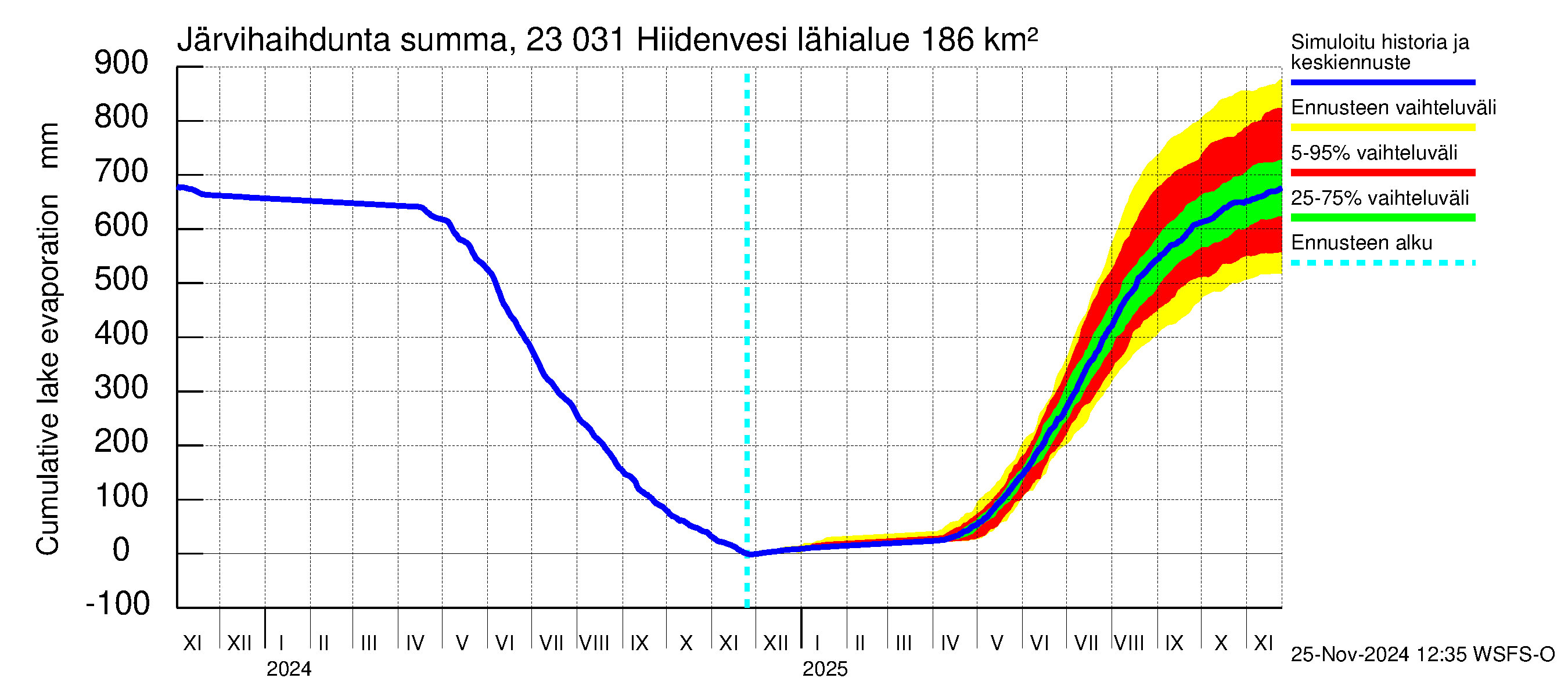 Karjaanjoen vesistöalue - Hiidenvesi: Järvihaihdunta - summa