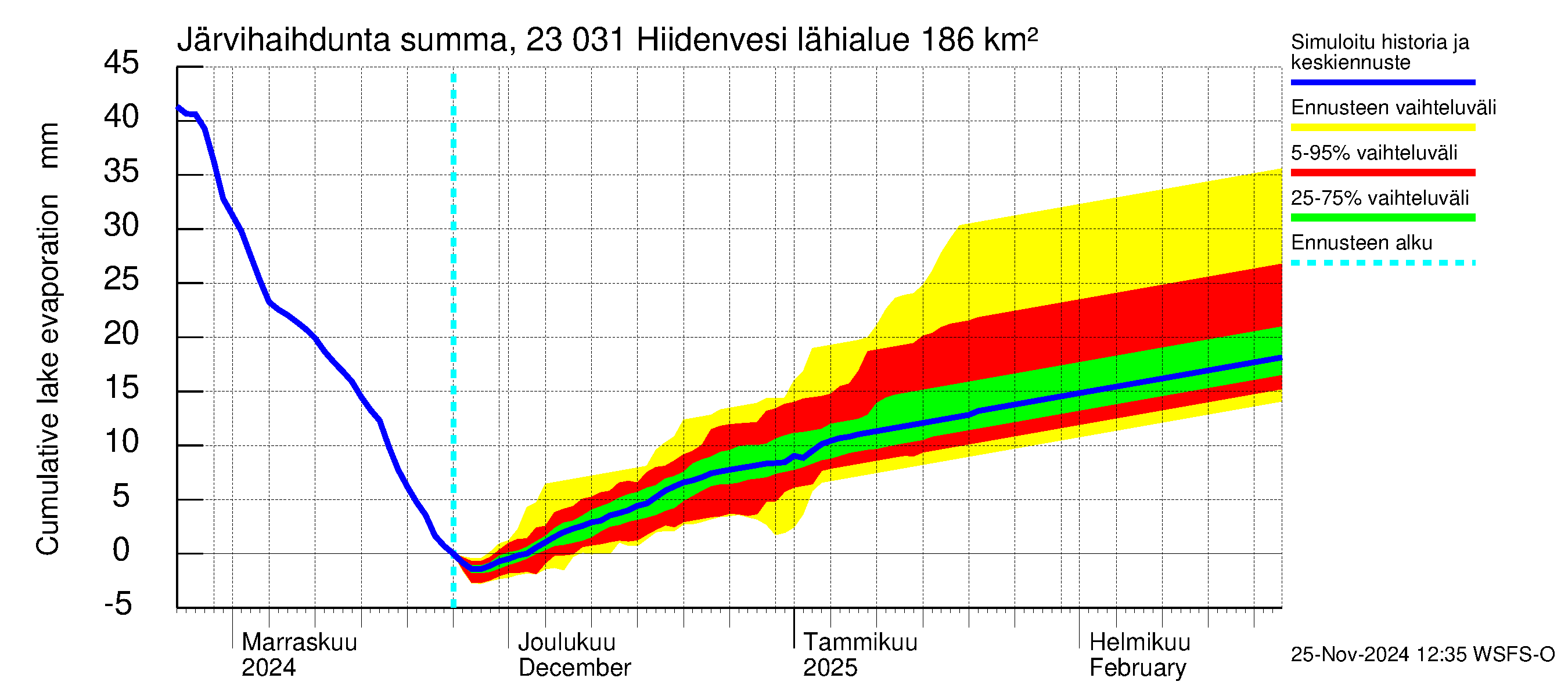 Karjaanjoen vesistöalue - Hiidenvesi: Järvihaihdunta - summa