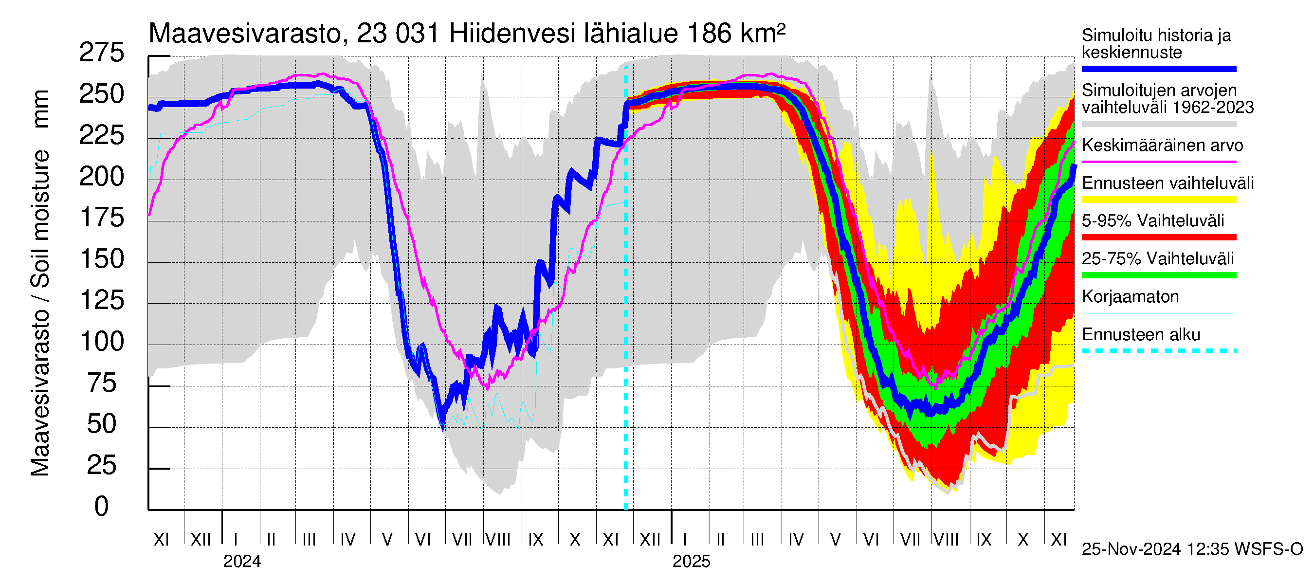 Karjaanjoen vesistöalue - Hiidenvesi: Maavesivarasto