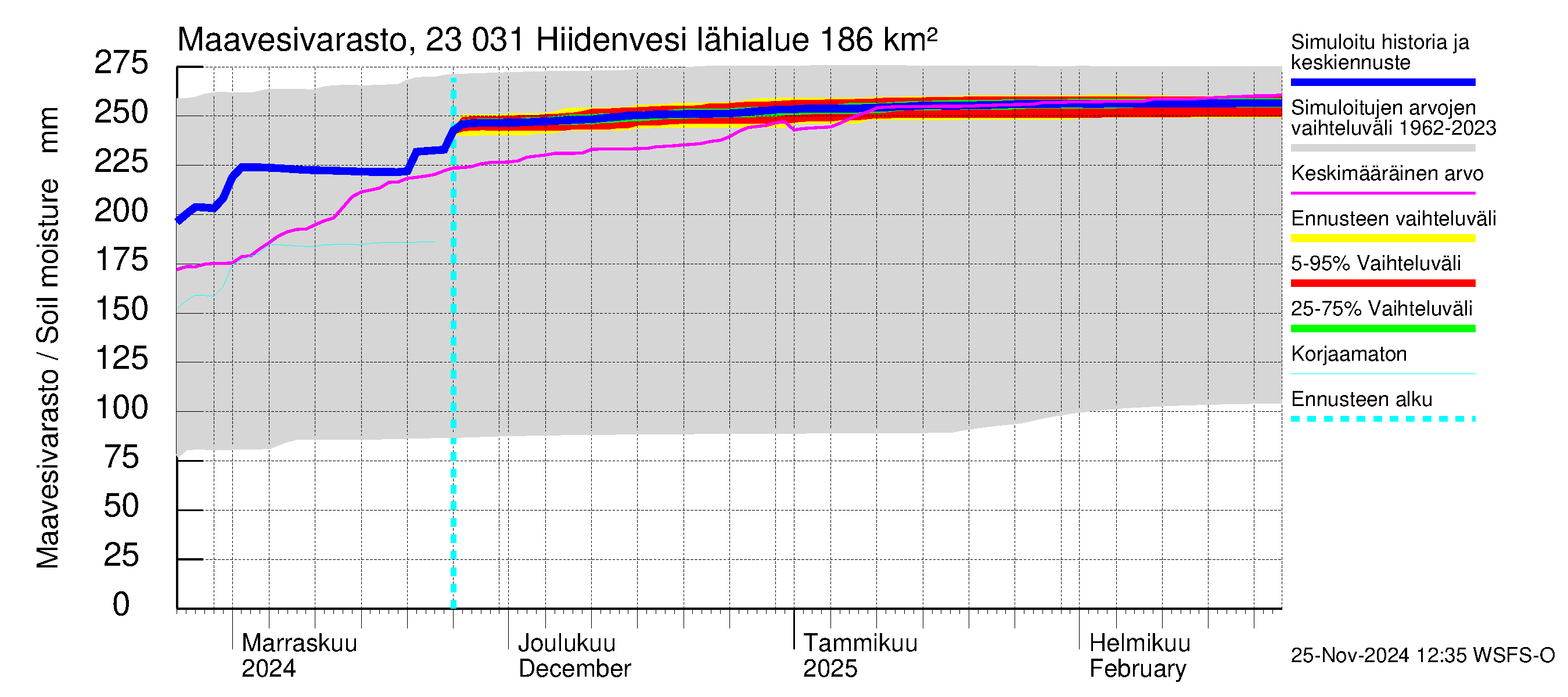 Karjaanjoen vesistöalue - Hiidenvesi: Maavesivarasto