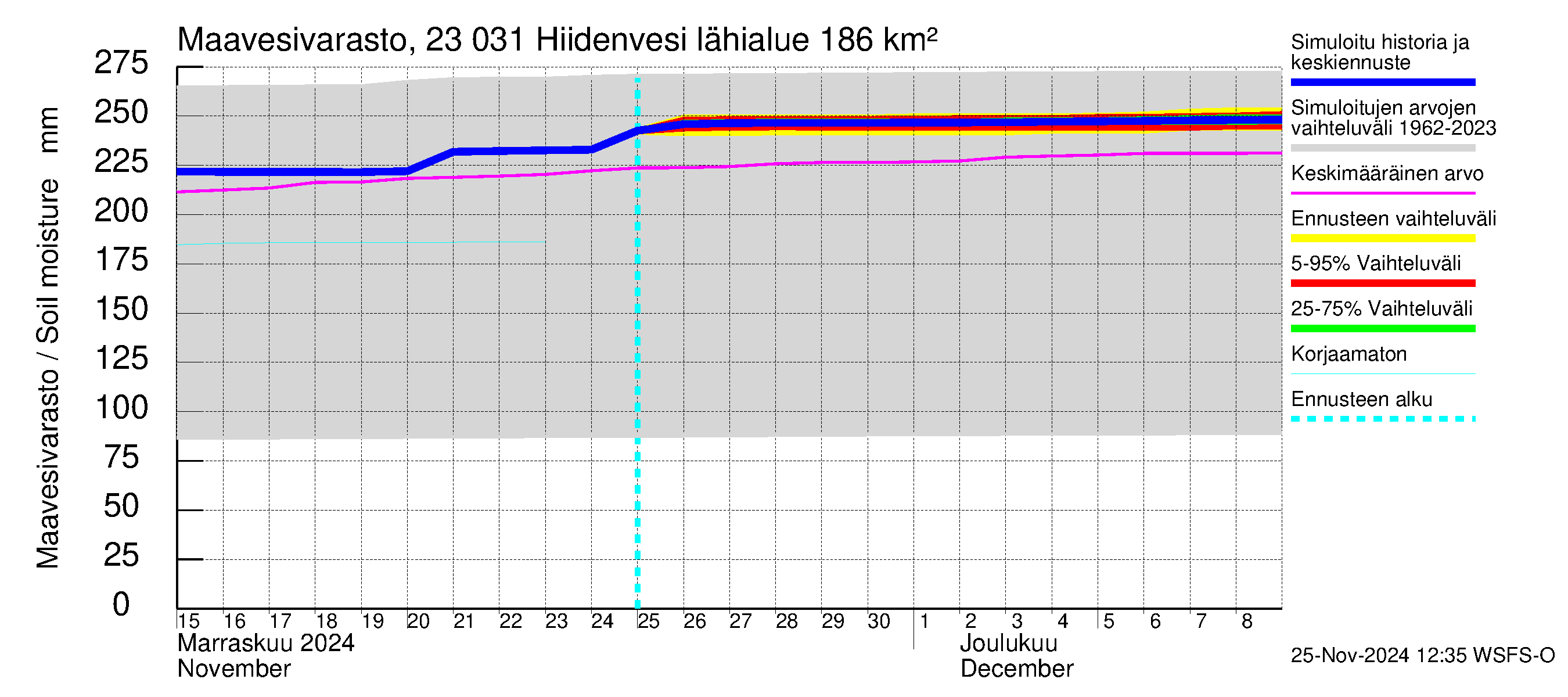 Karjaanjoen vesistöalue - Hiidenvesi: Maavesivarasto