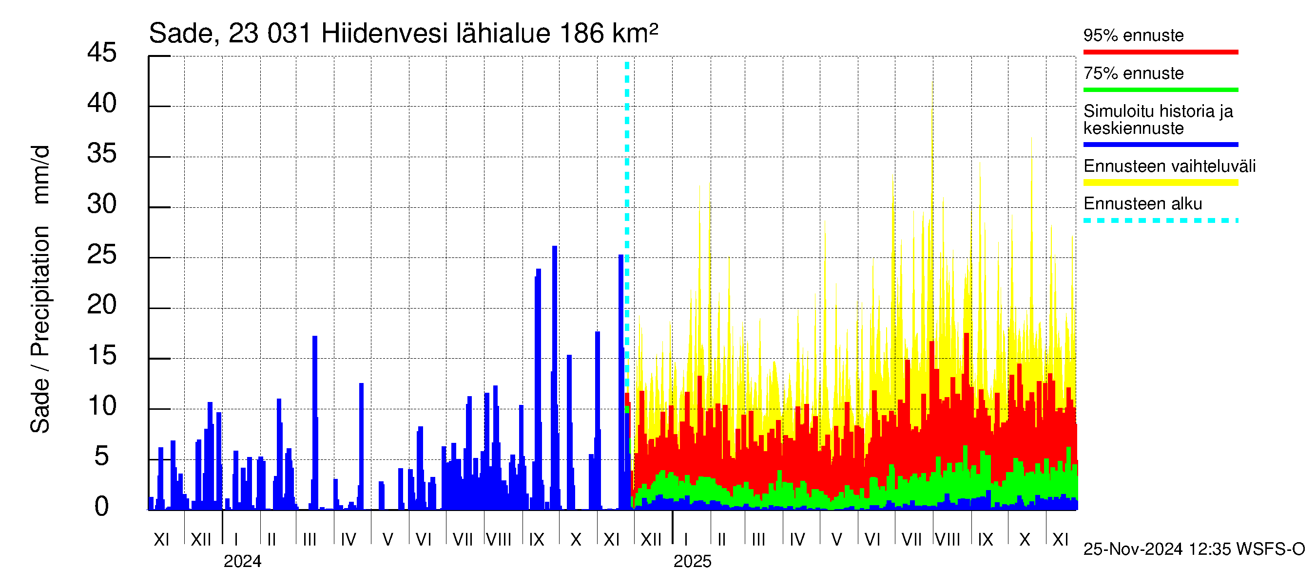 Karjaanjoen vesistöalue - Hiidenvesi: Sade