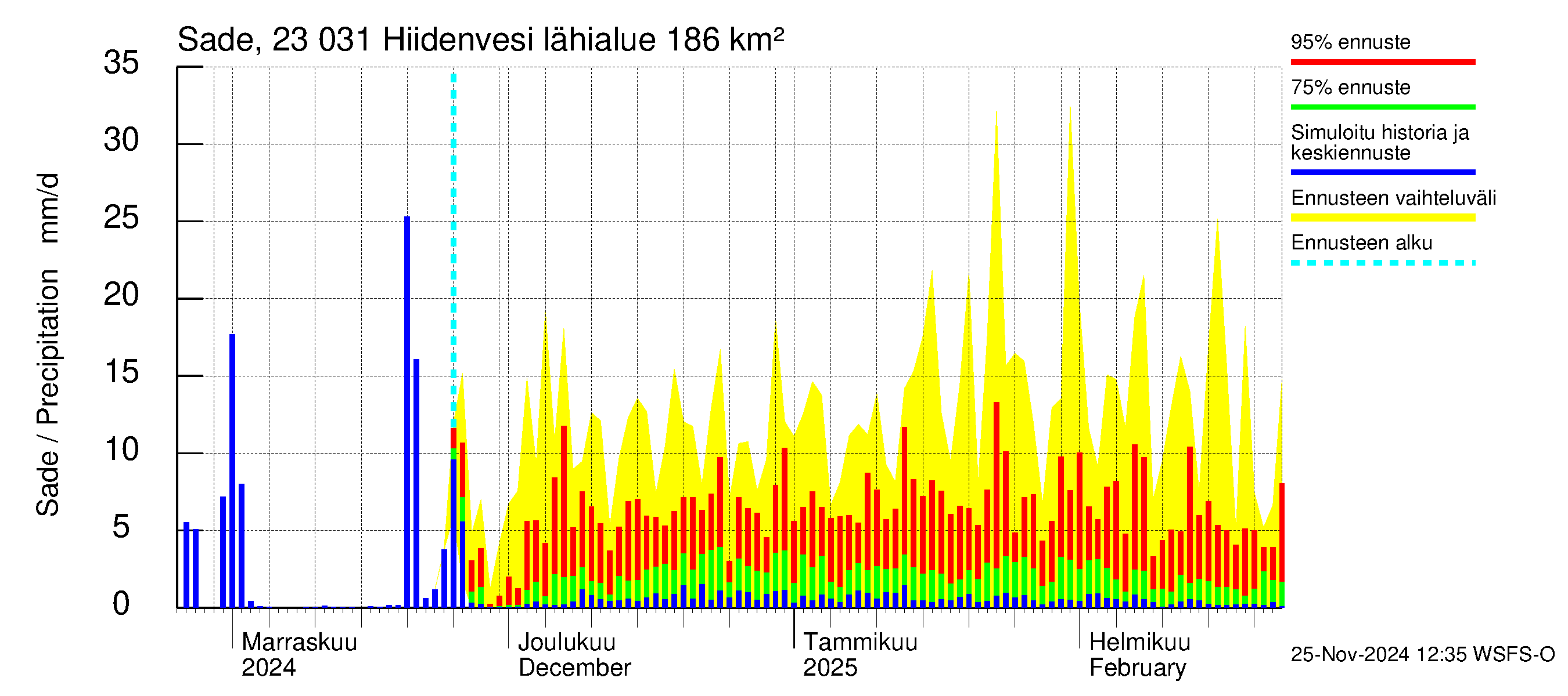 Karjaanjoen vesistöalue - Hiidenvesi: Sade