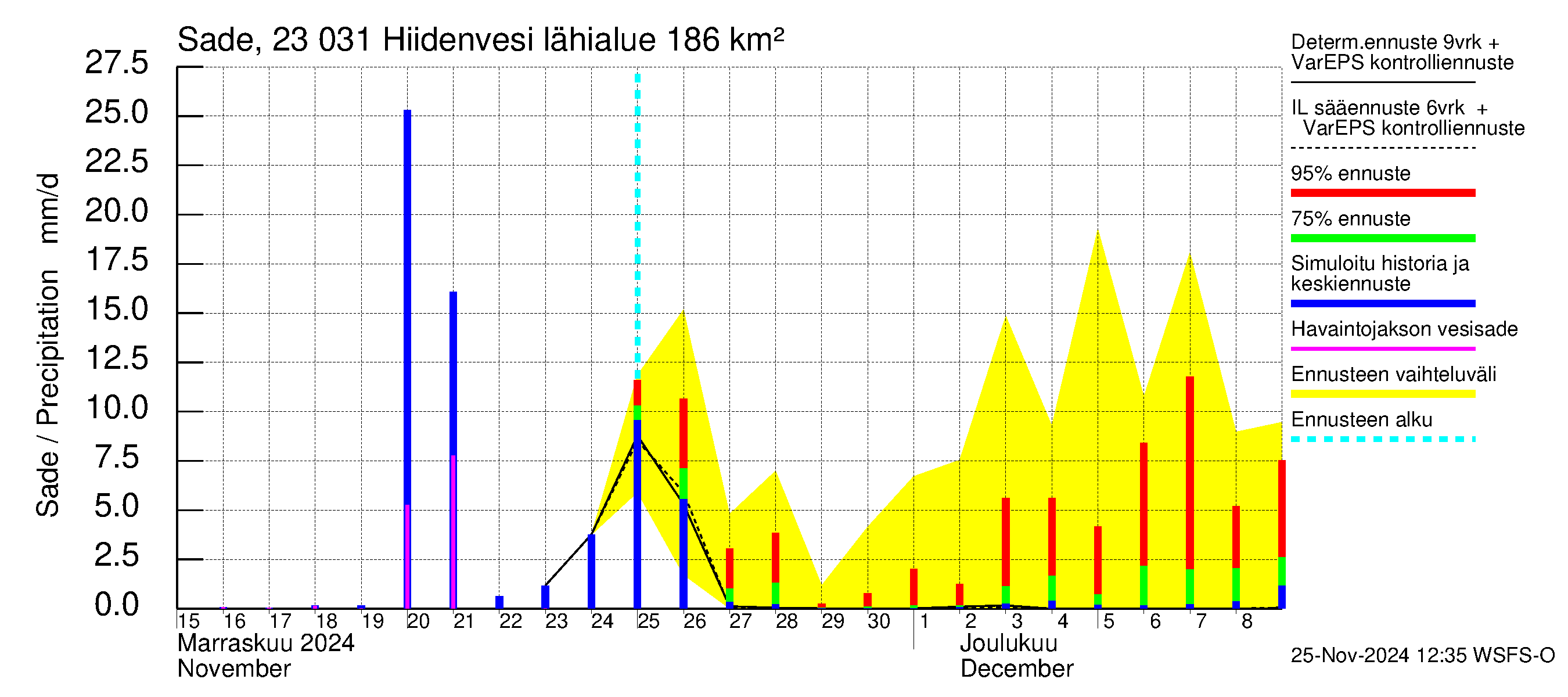 Karjaanjoen vesistöalue - Hiidenvesi: Sade