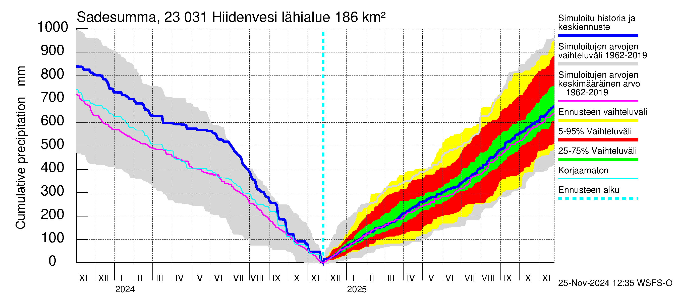 Karjaanjoen vesistöalue - Hiidenvesi: Sade - summa